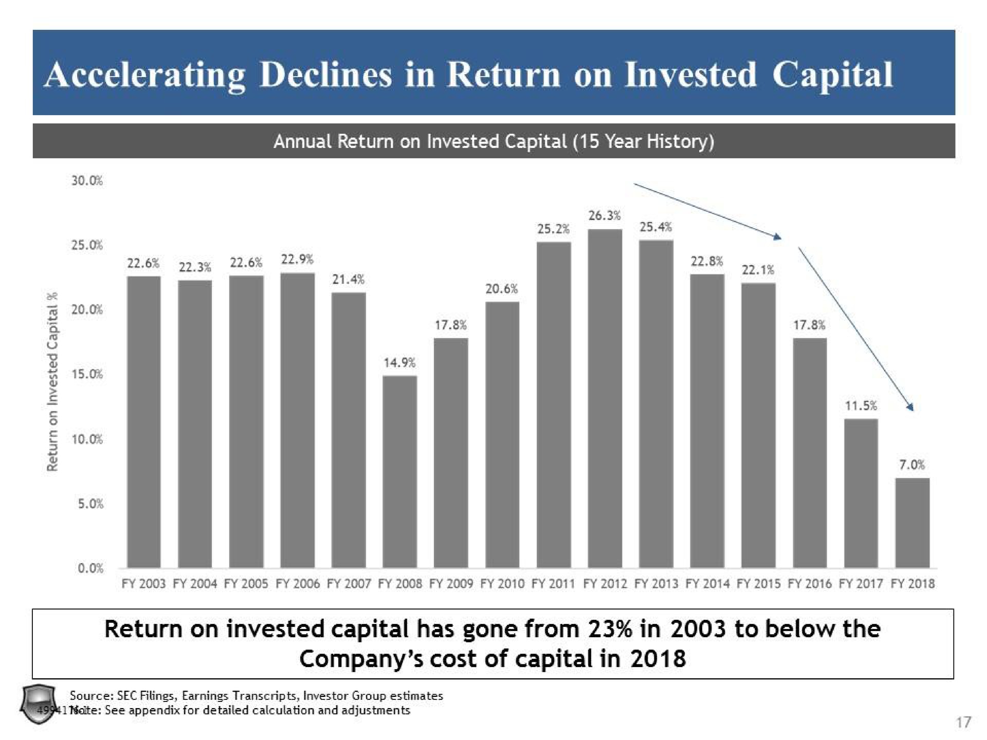 accelerating declines in return on invested capital return on invested capital has gone from in to below the company cost of capital in | Legion Partners