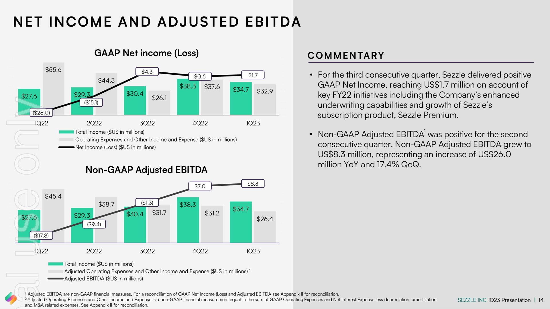a net income and adjusted | Sezzle
