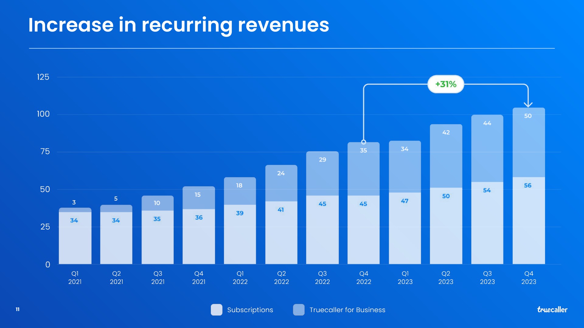 increase in recurring revenues | Truecaller