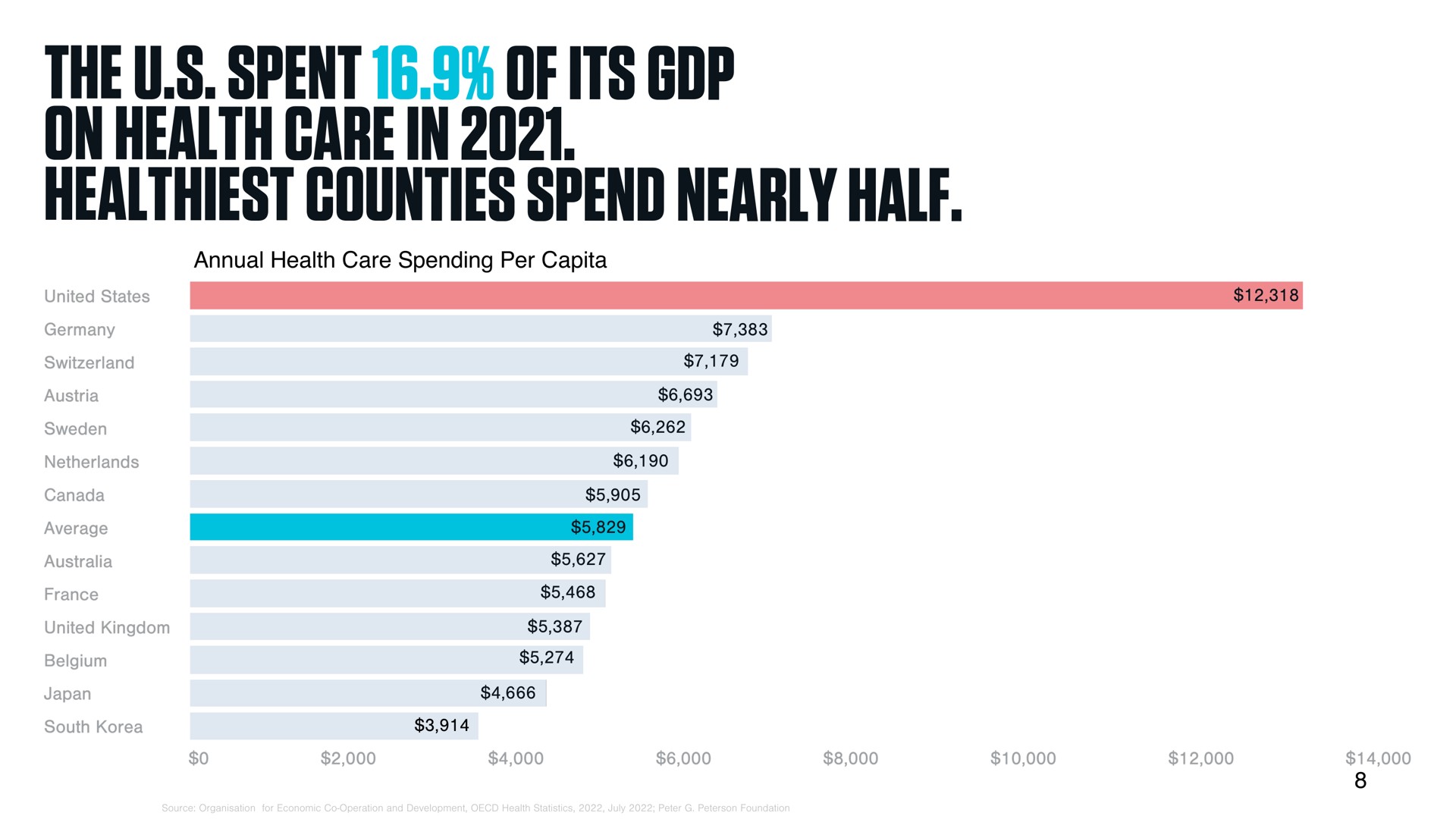 the spent of its on health gare in counties spend nearly half | DocGo