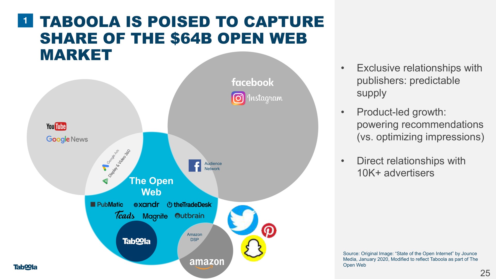is poised to capture share of the open web market | Taboola