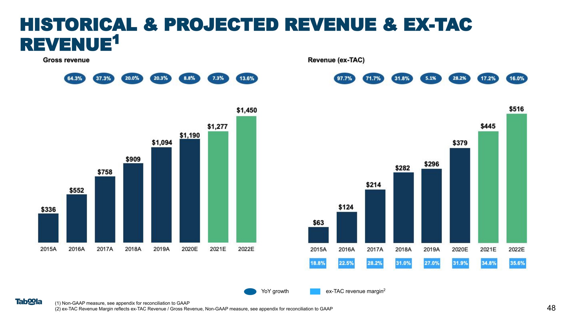 historical projected revenue revenue do | Taboola