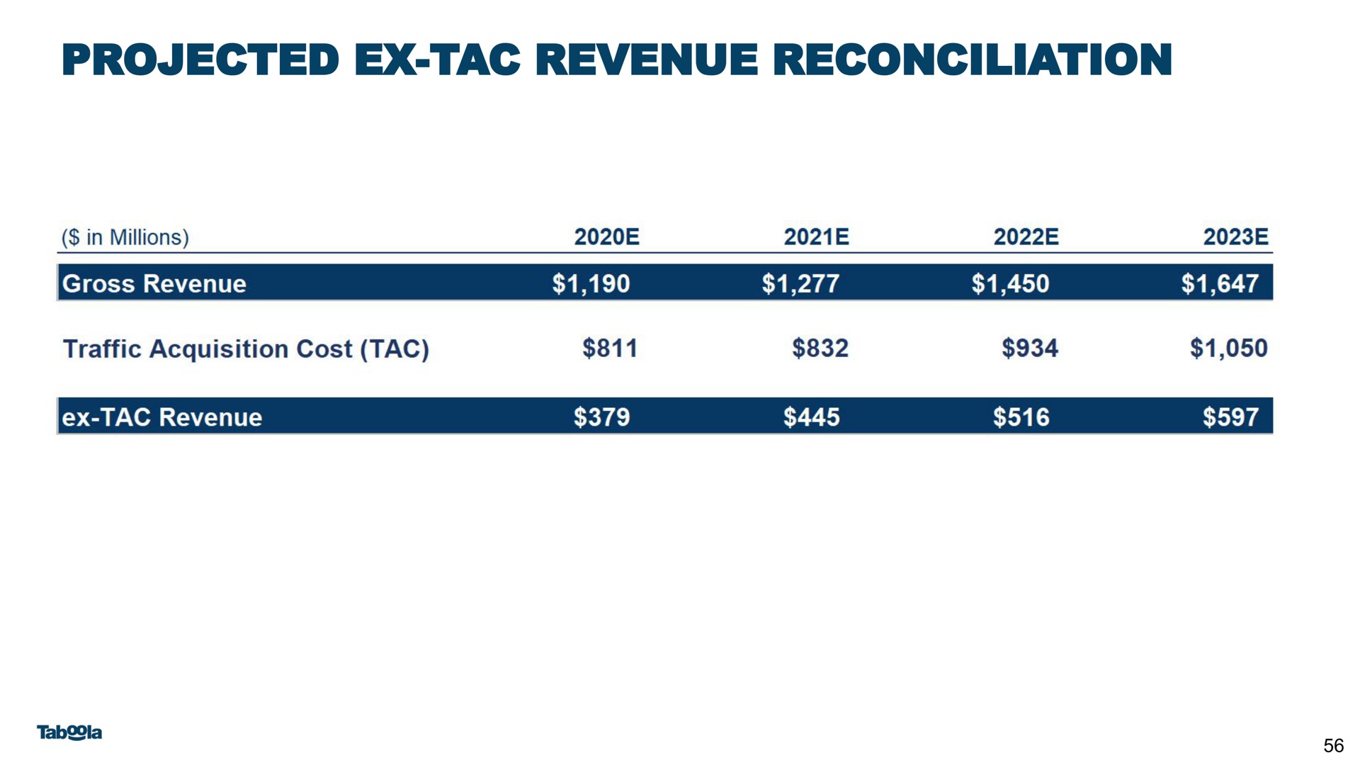 projected revenue reconciliation | Taboola