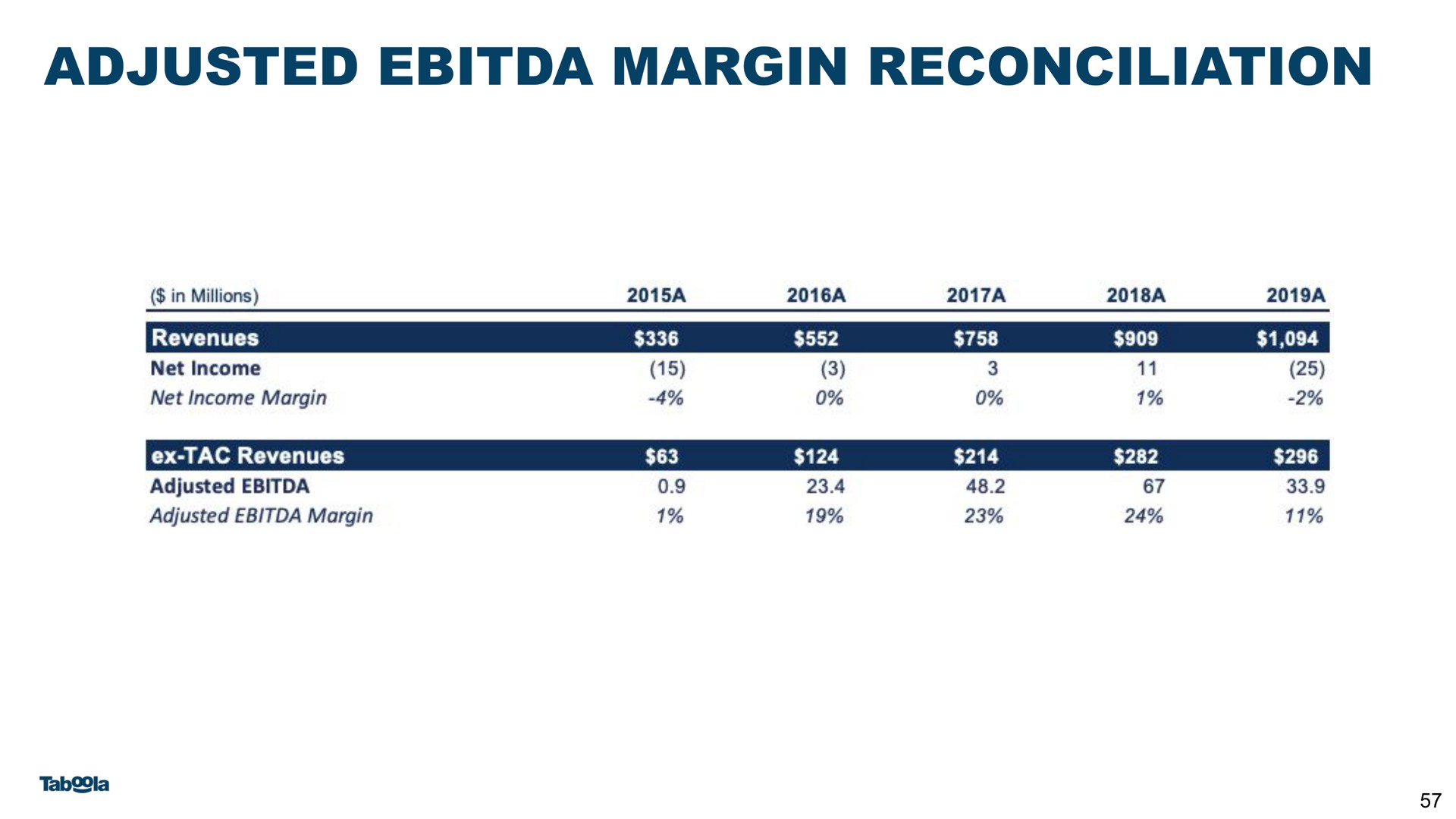 adjusted margin reconciliation | Taboola