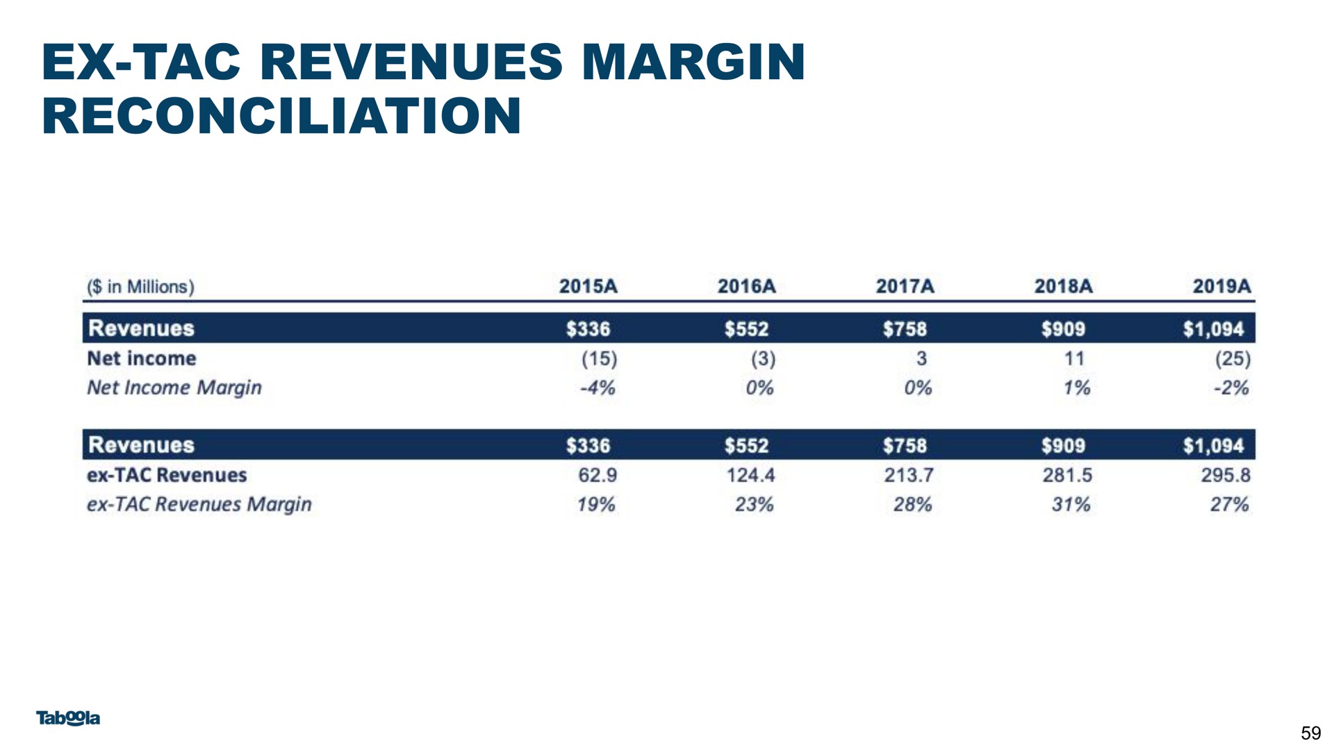 revenues margin reconciliation | Taboola