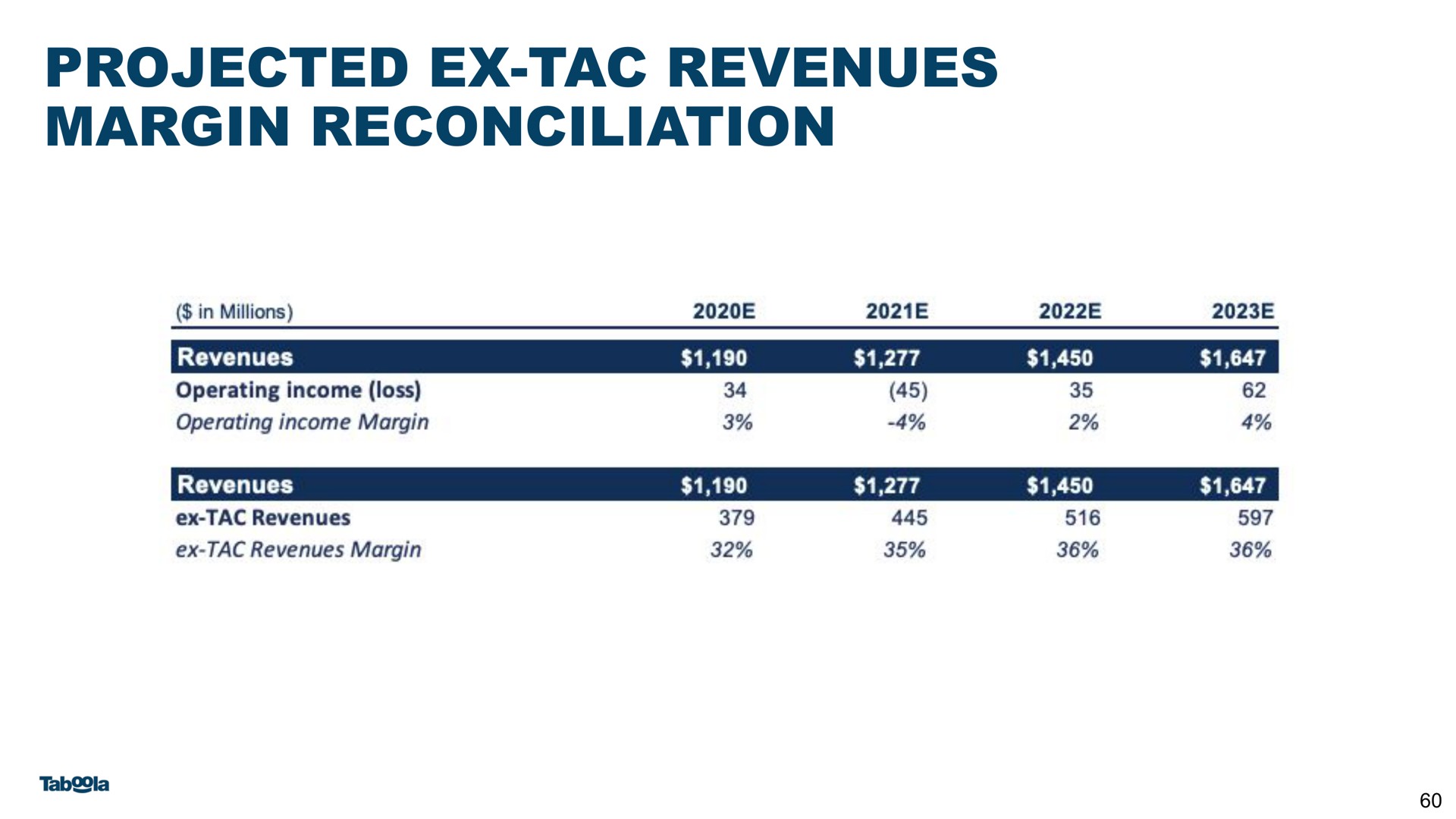 projected revenues margin reconciliation | Taboola