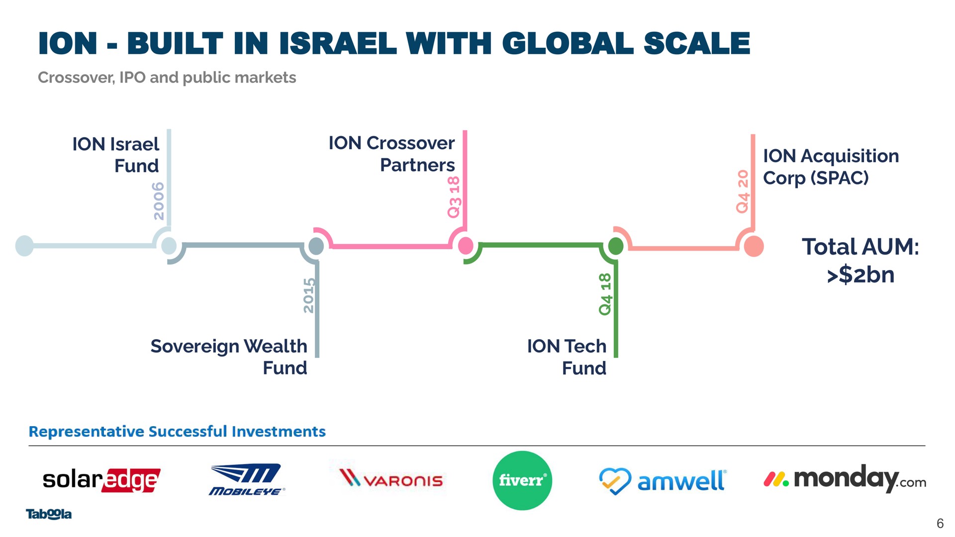 ion built in with global scale | Taboola