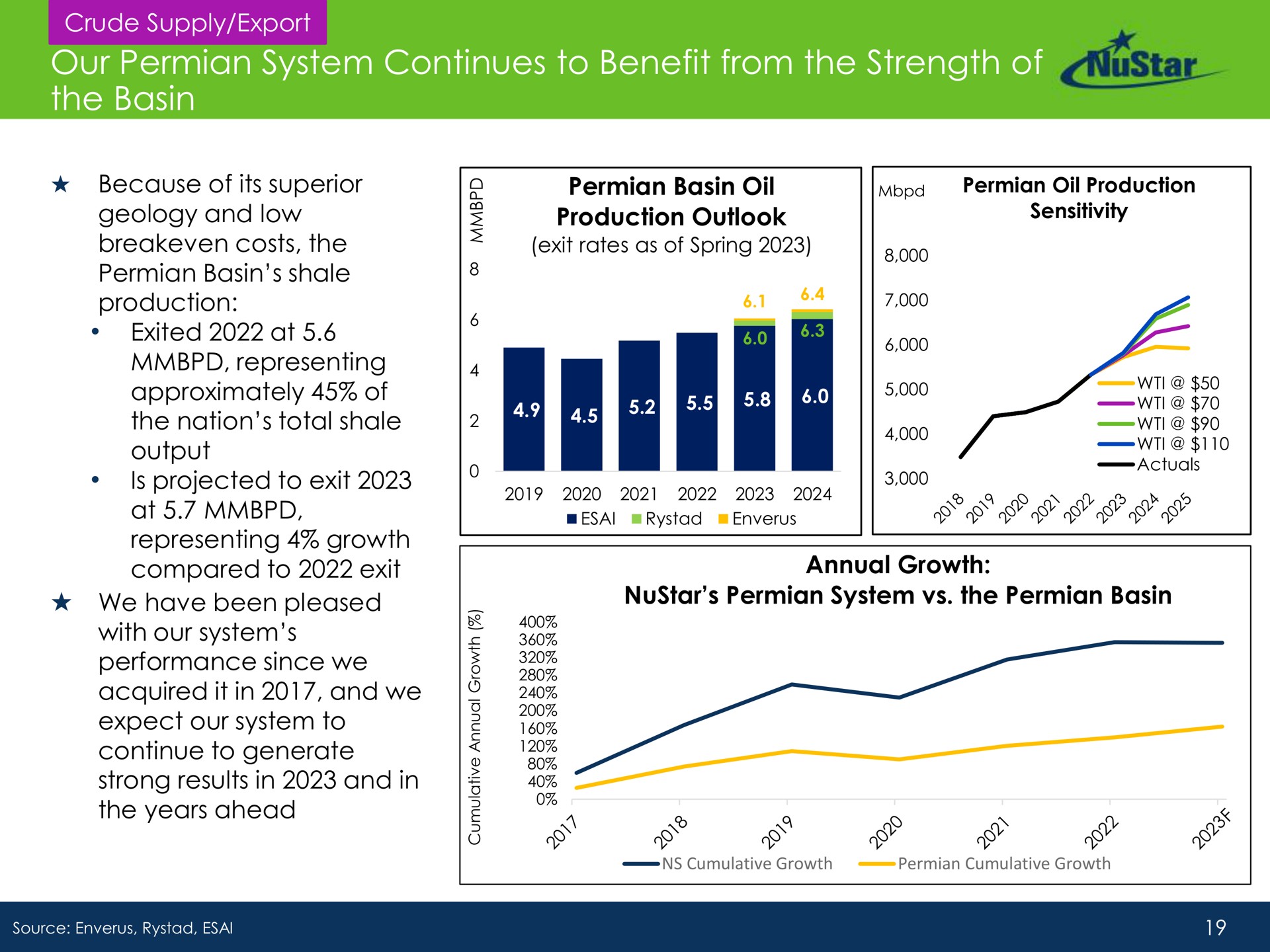 our system continues to benefit from the strength of the basin | NuStar Energy