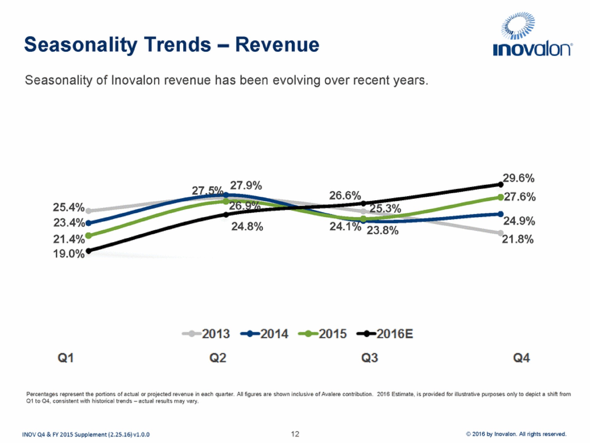 seasonality trends revenue | Inovalon
