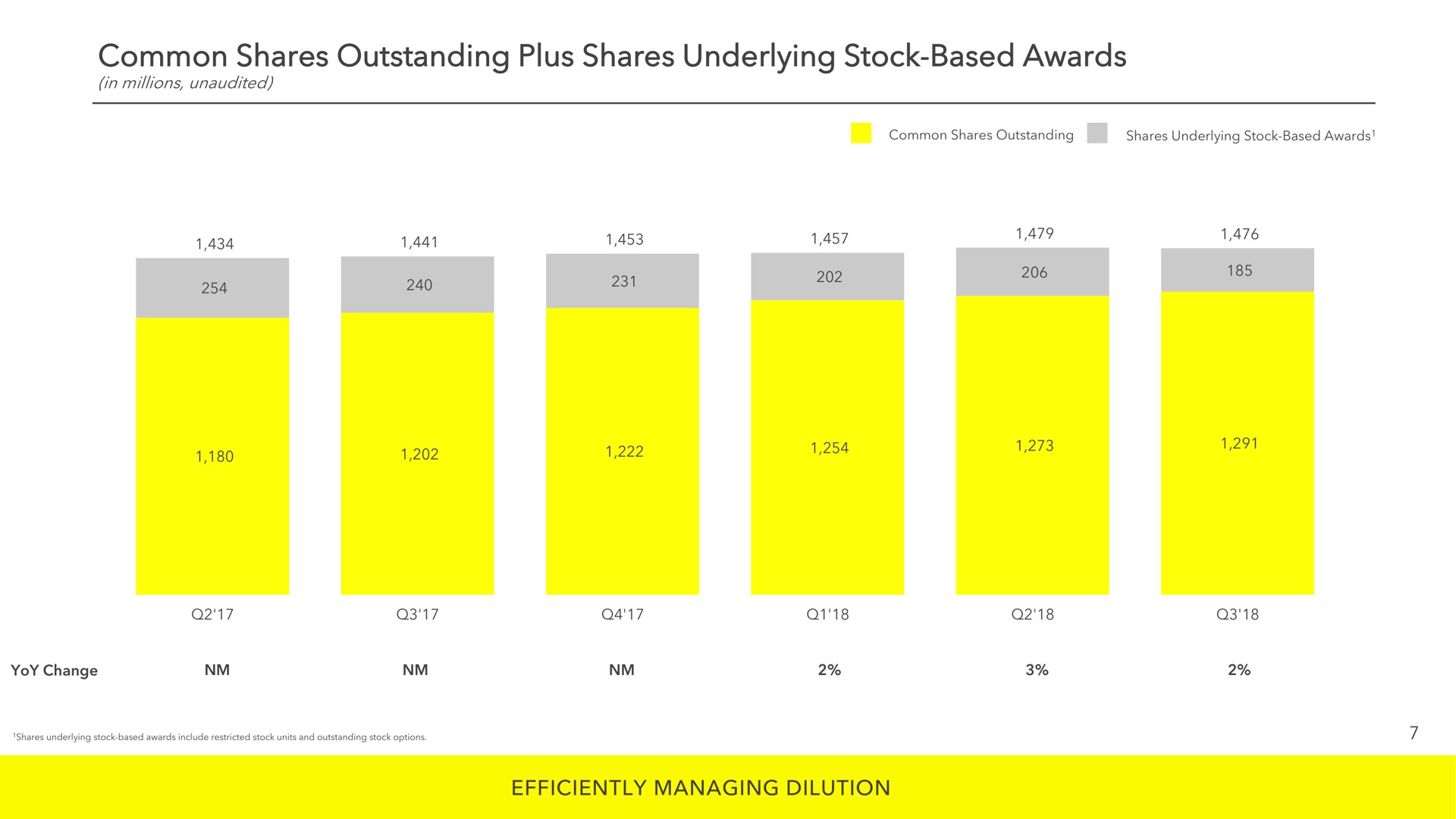 common shares outstanding plus shares underlying stock based awards efficiently managing dilution | Snap Inc