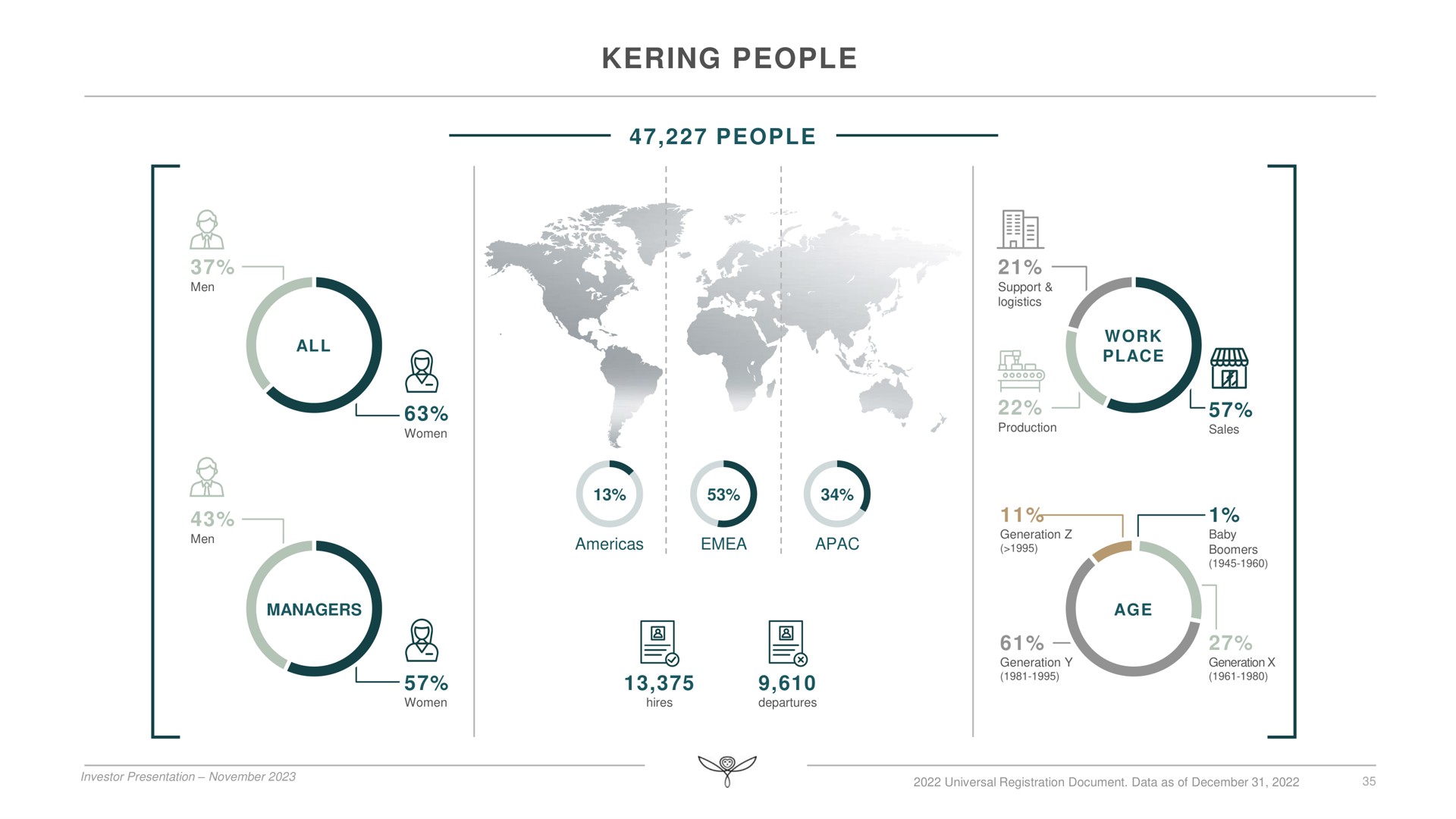people people no place | Kering