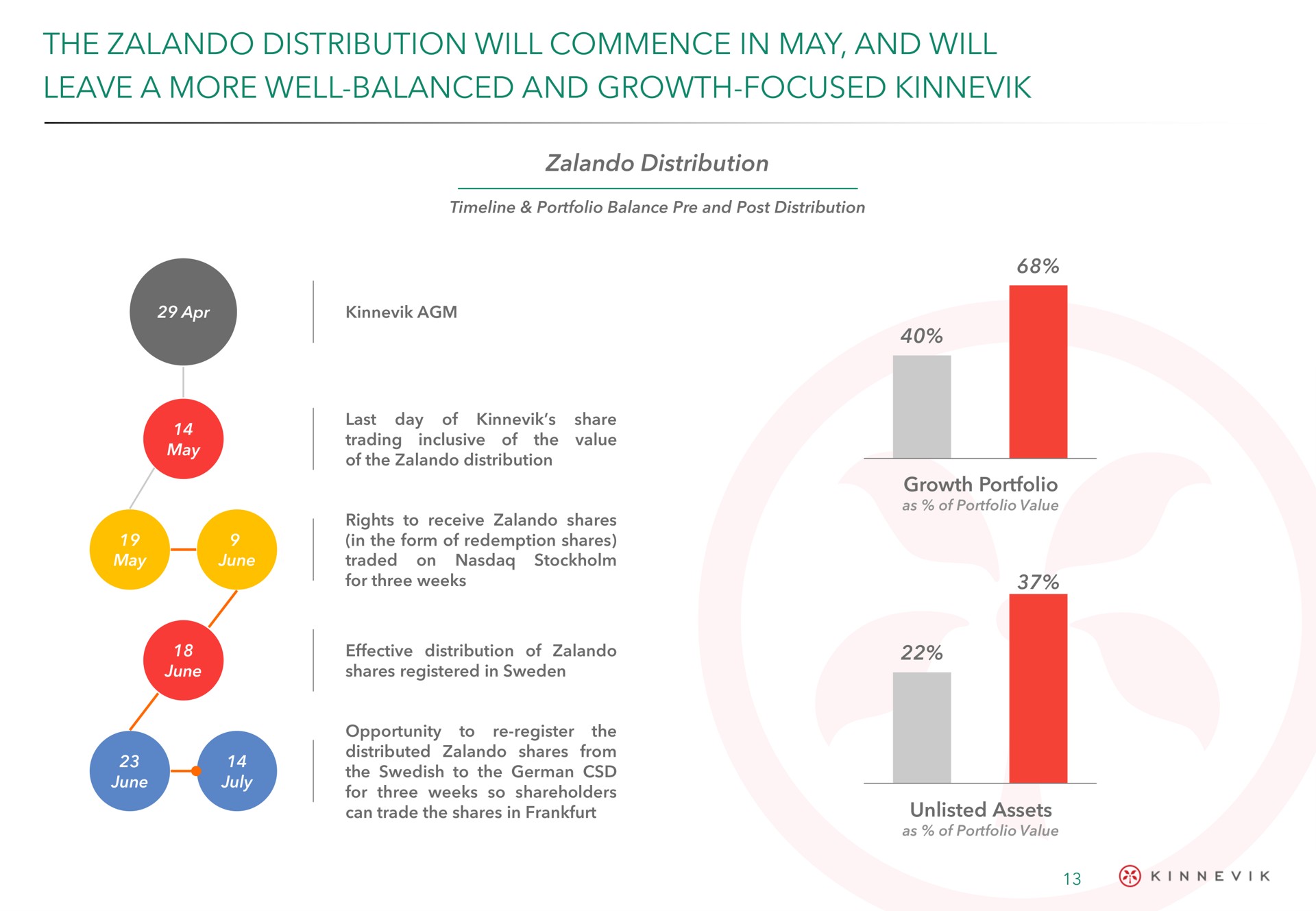 the distribution will commence in may and will leave a more well balanced and growth focused | Kinnevik