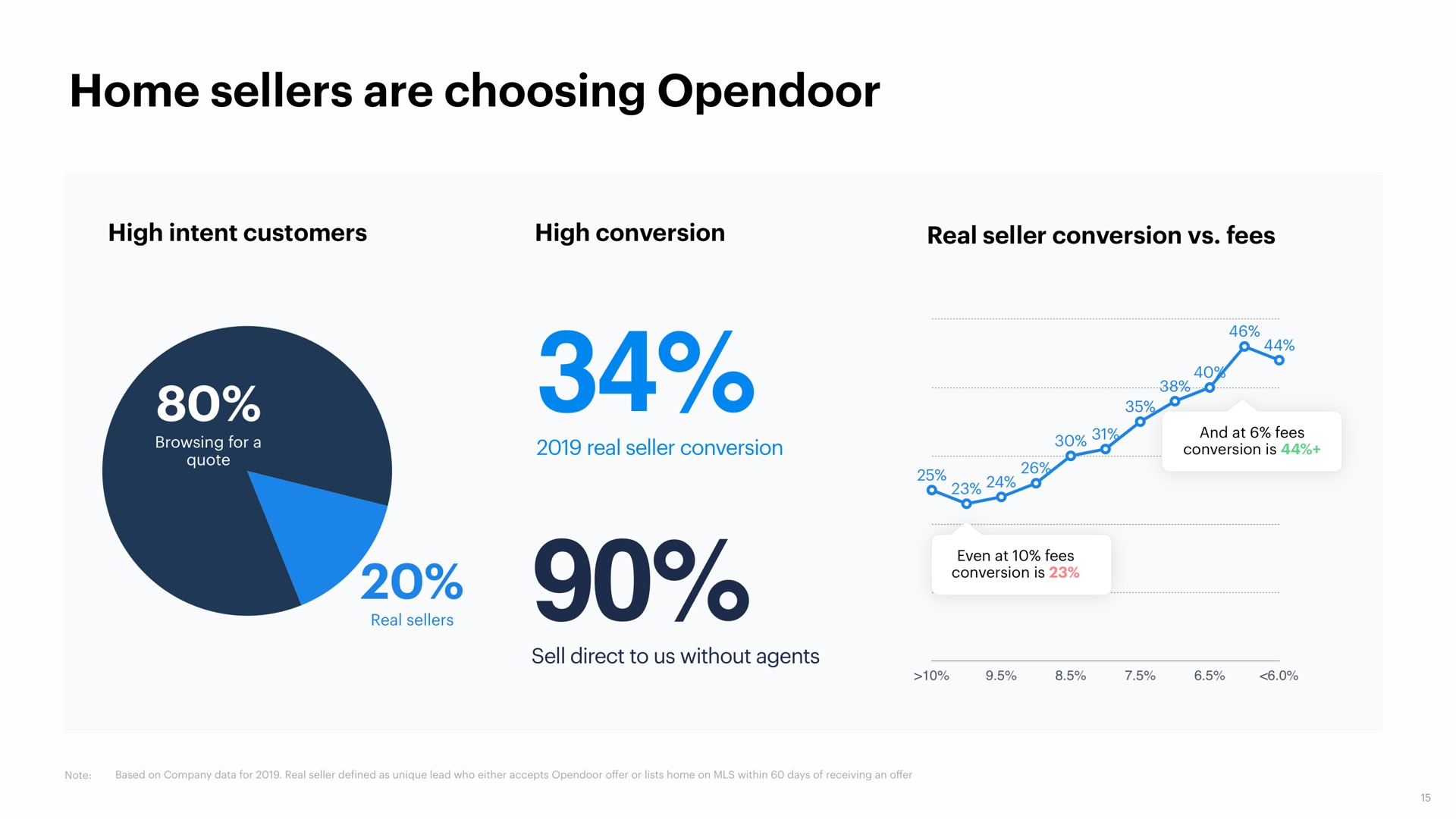 home sellers are choosing | Opendoor