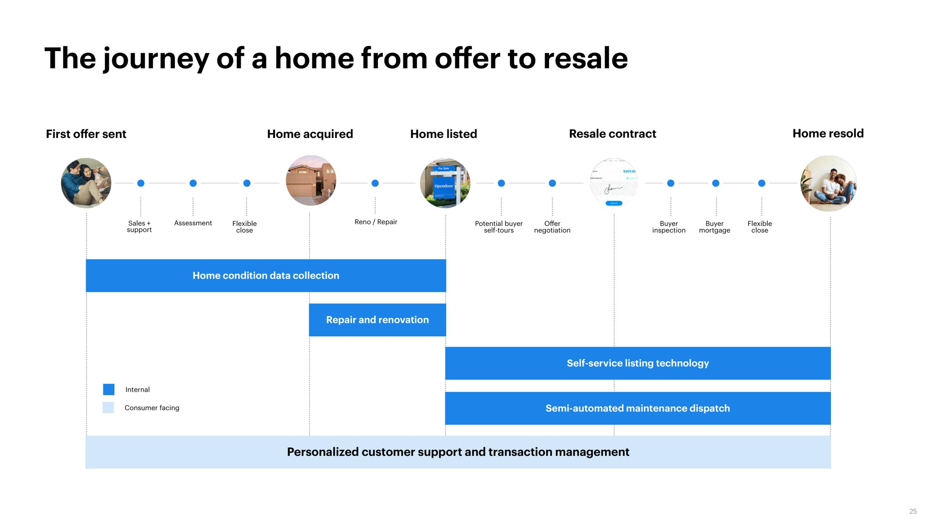 the journey of a home from to resale offer | Opendoor