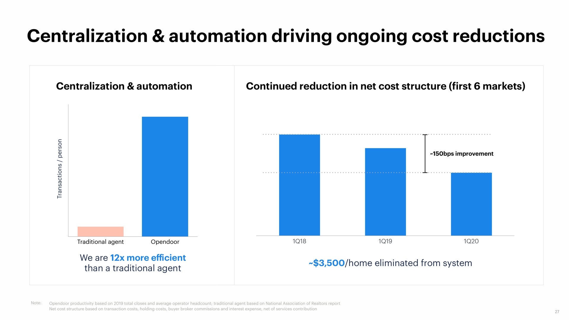 centralization driving ongoing cost reductions | Opendoor
