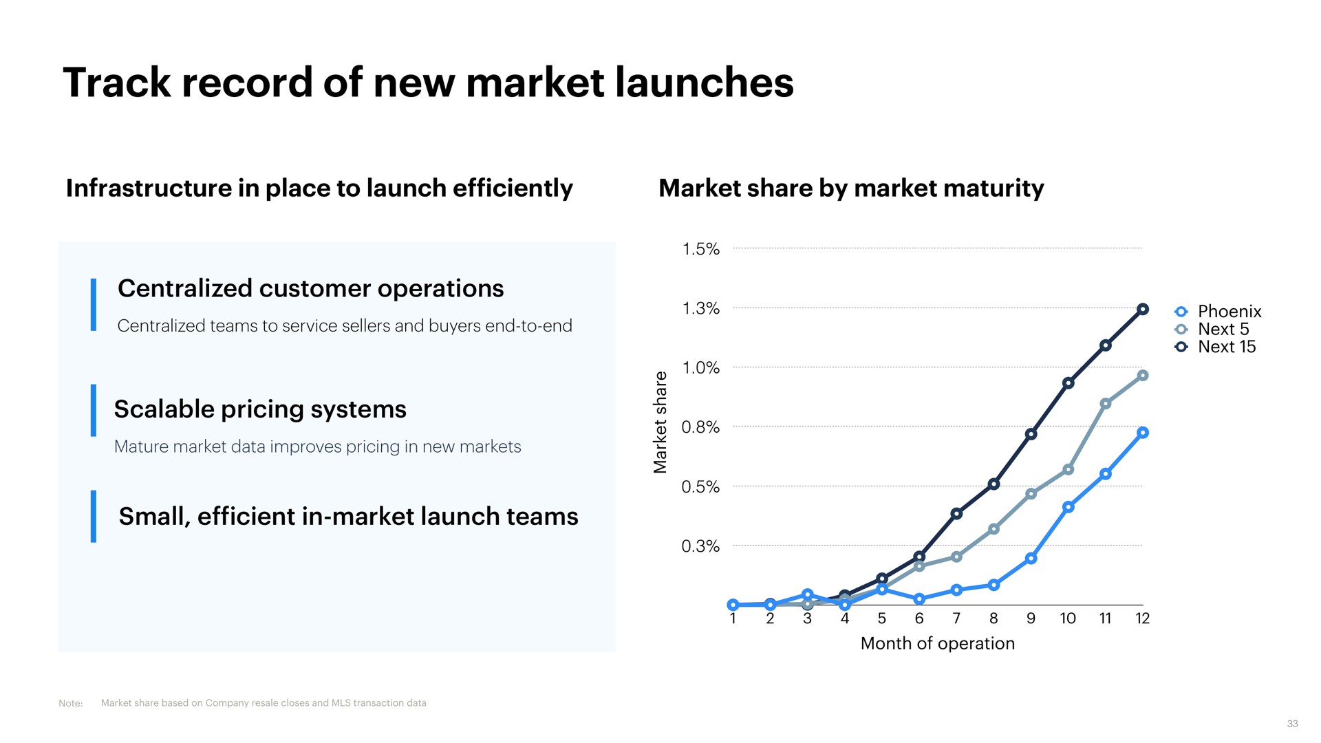 track record of new market launches | Opendoor