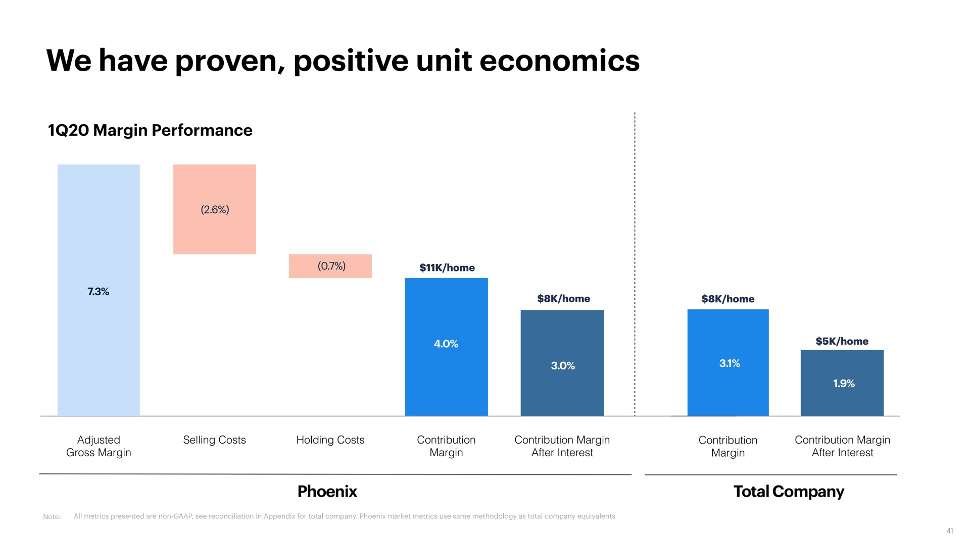 we have proven positive unit economics | Opendoor