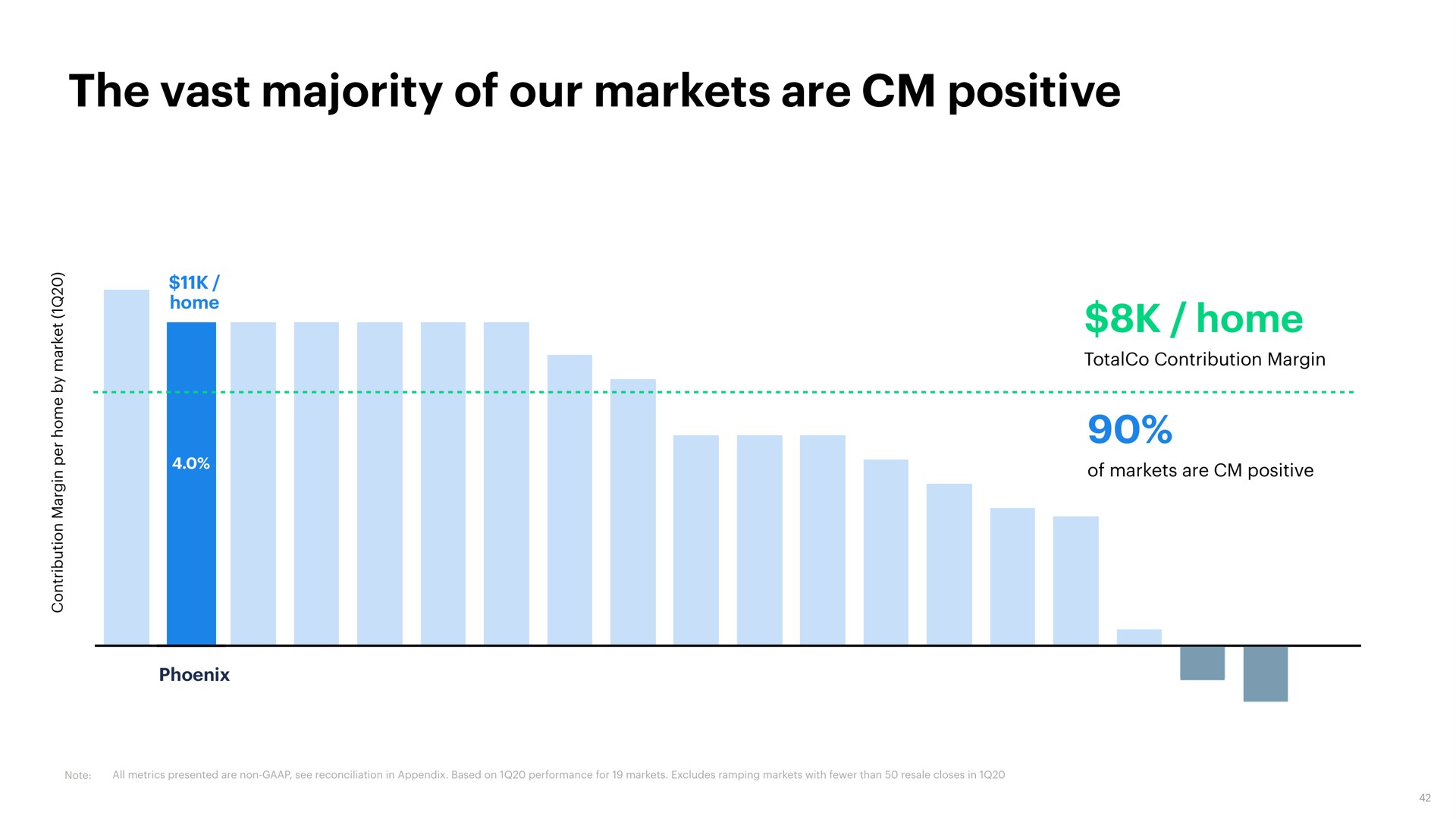 the vast majority of our markets are positive | Opendoor