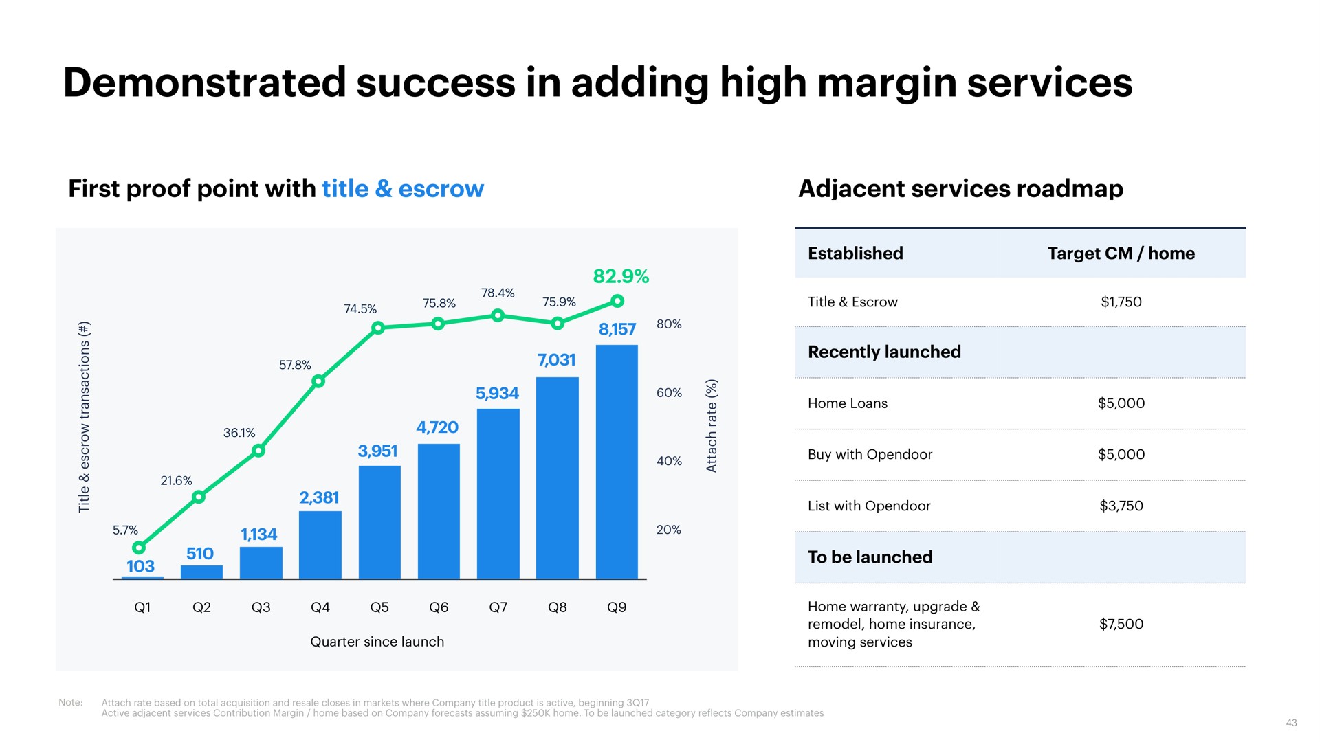 demonstrated success in adding high margin services | Opendoor