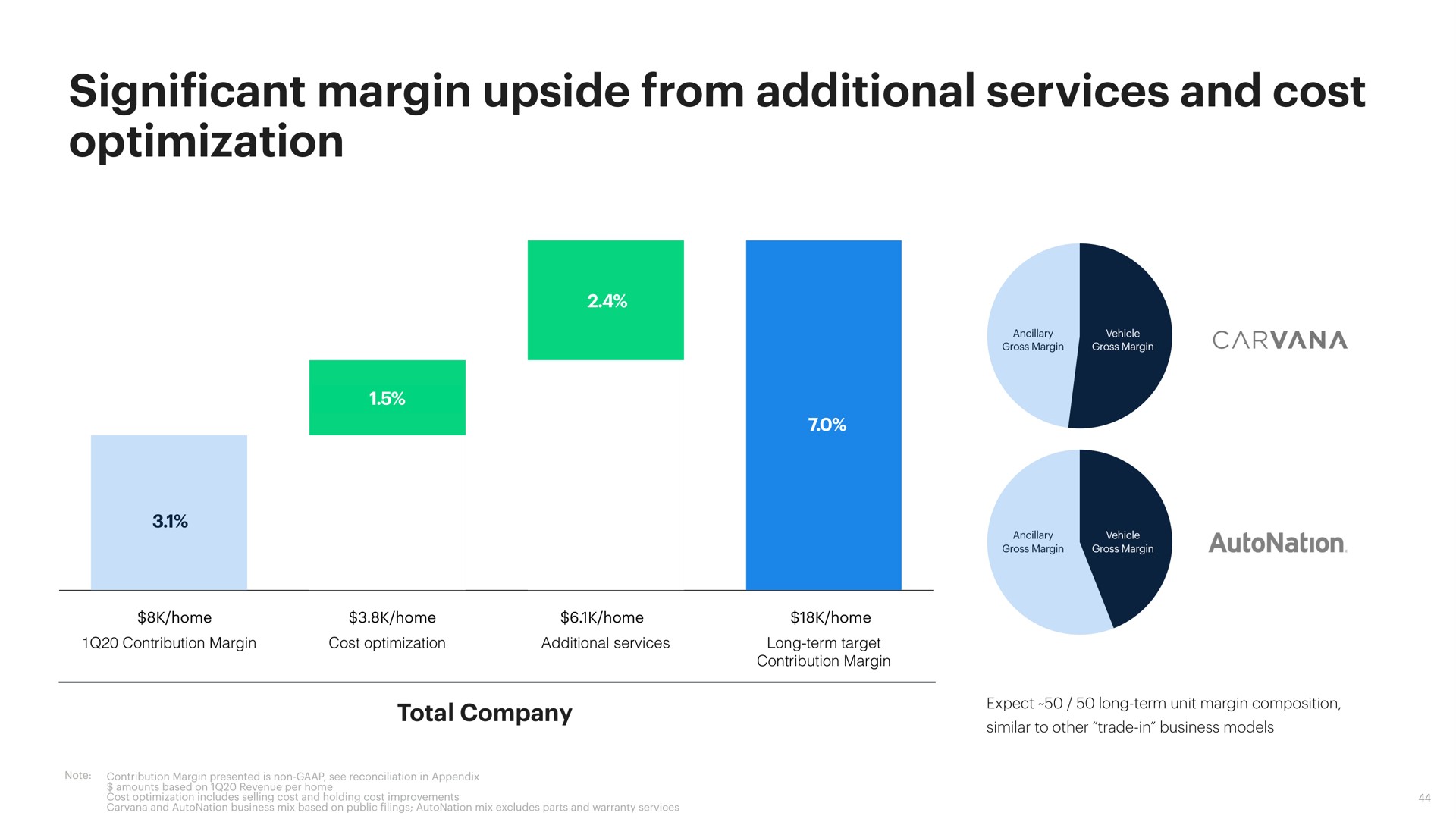significant margin upside from additional services and cost optimization | Opendoor