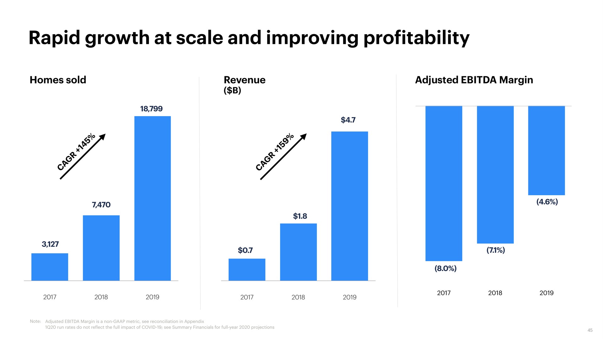 rapid growth at scale and improving profitability | Opendoor