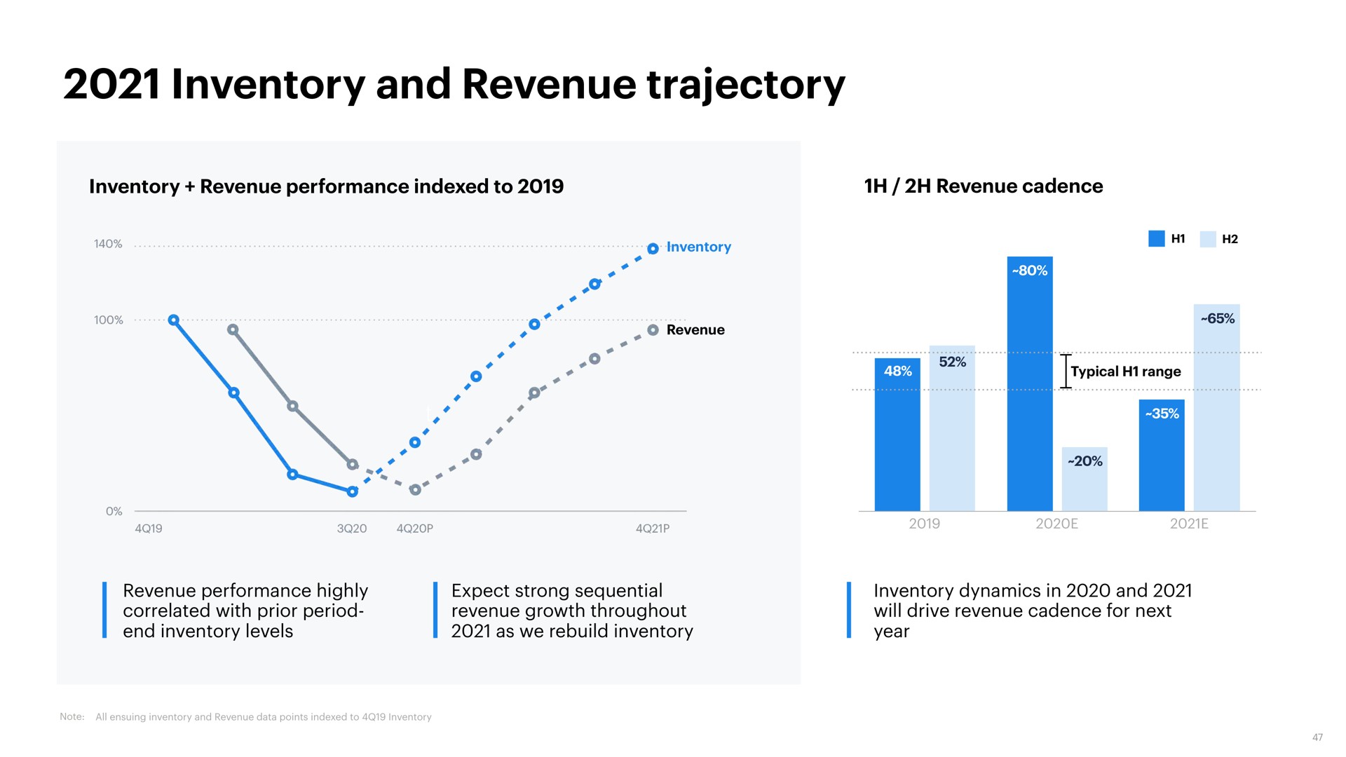 inventory and revenue trajectory | Opendoor