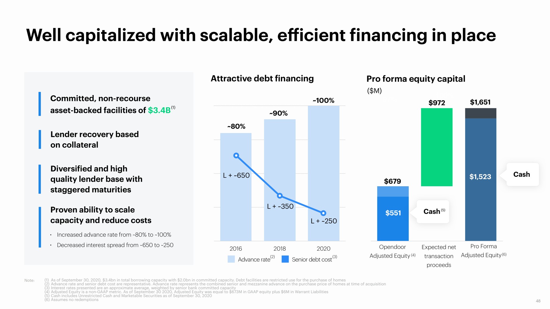 well capitalized with scalable efficient financing in place | Opendoor