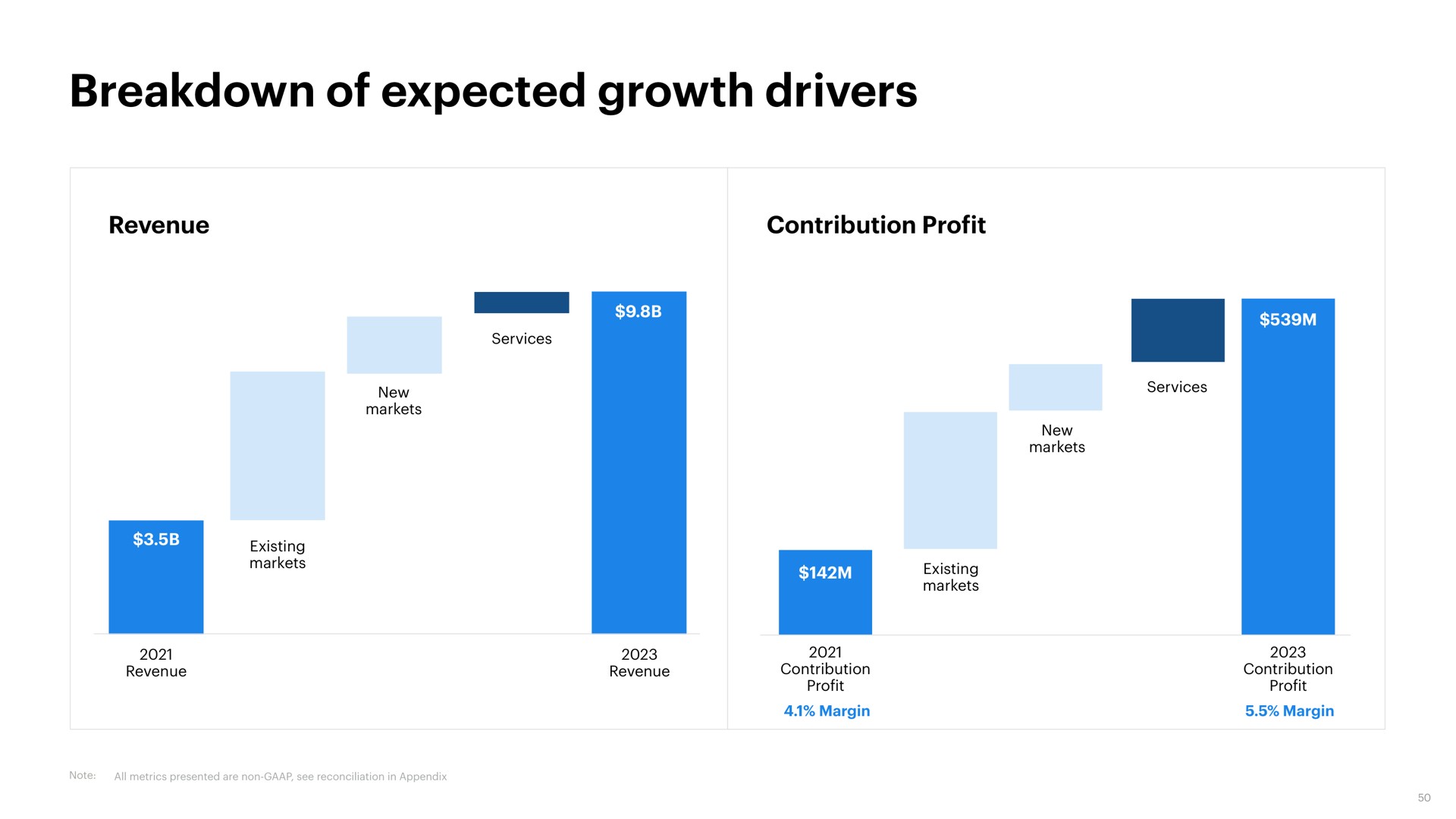 breakdown of expected growth drivers | Opendoor