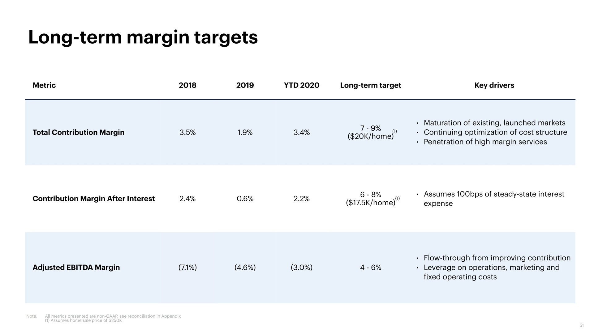 long term margin targets | Opendoor