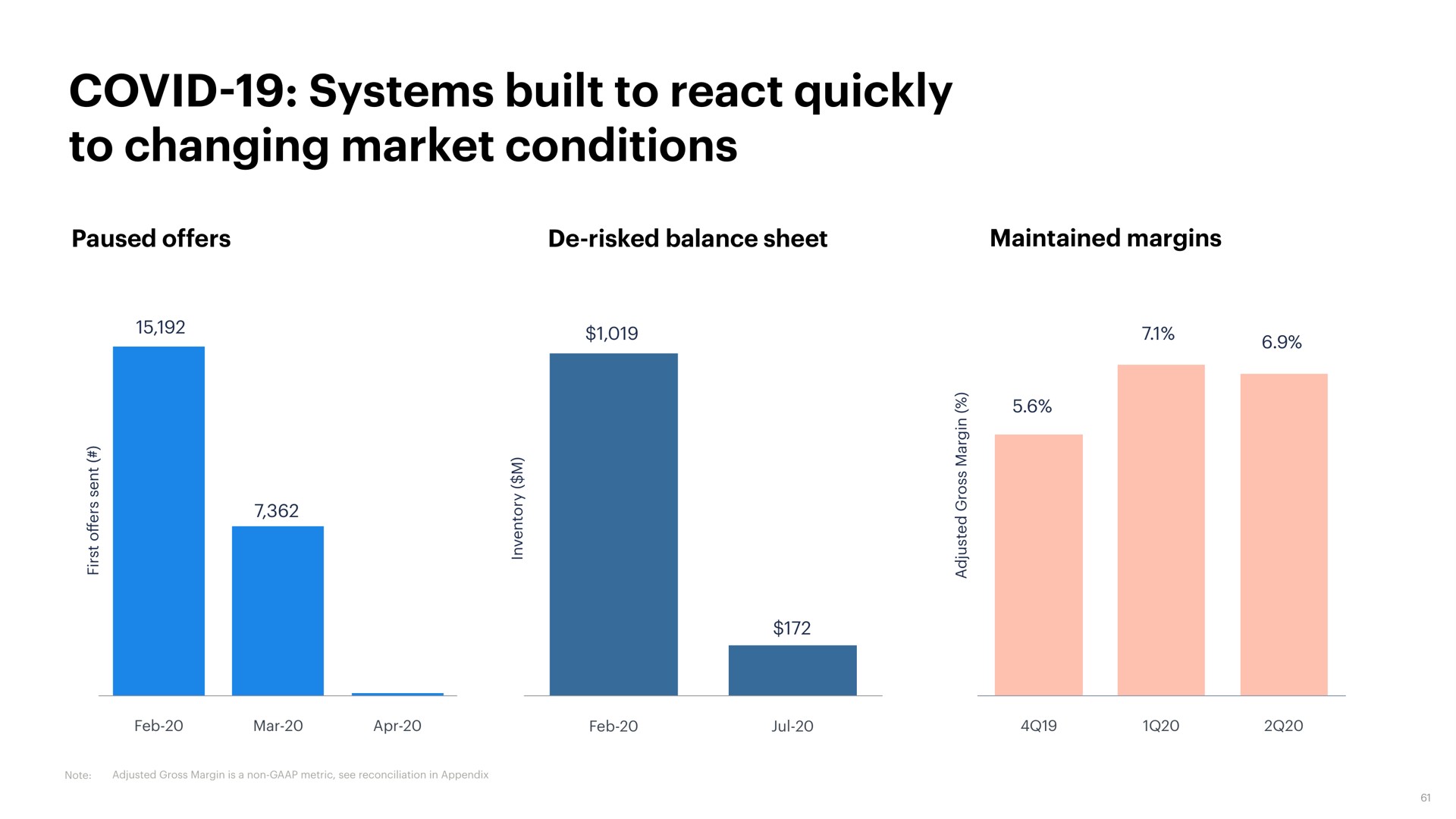 covid systems built to react quickly to changing market conditions | Opendoor