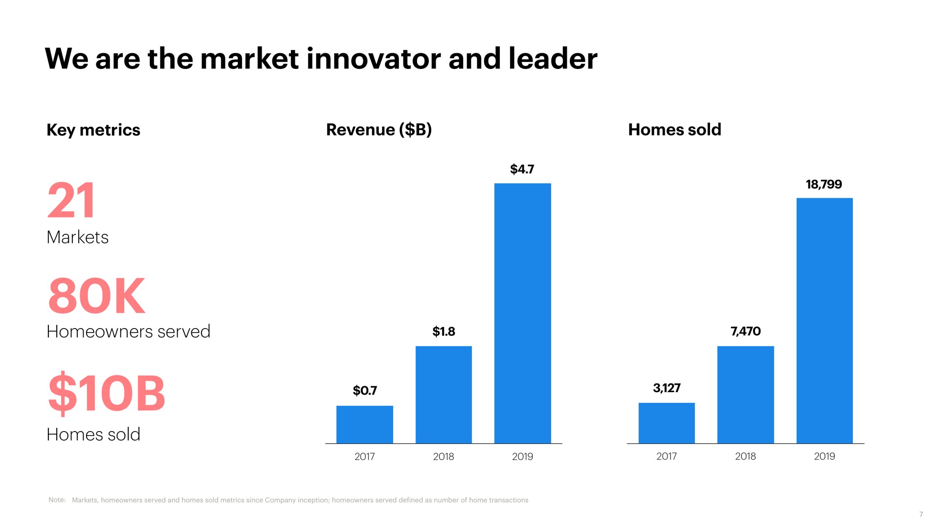 we are the market innovator and leader sok | Opendoor