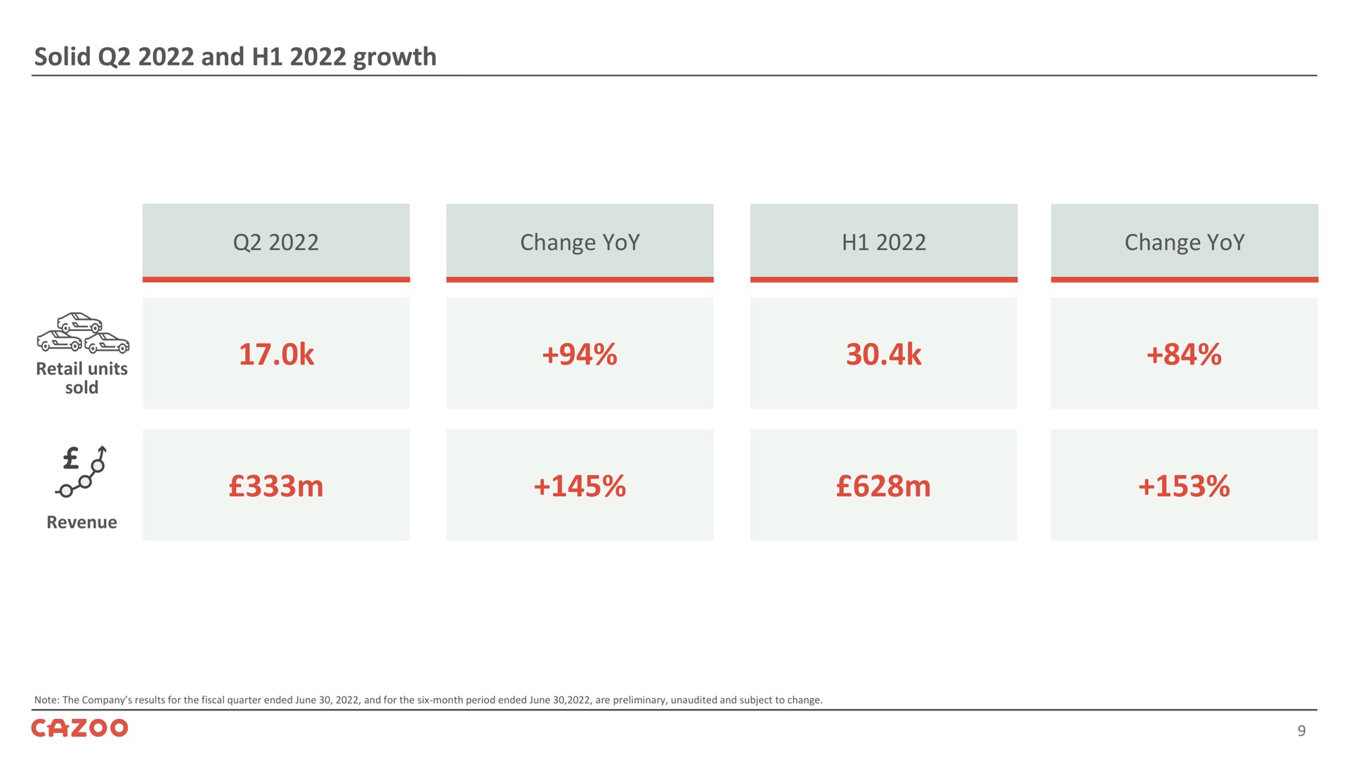 solid and growth change yoy change yoy | Cazoo