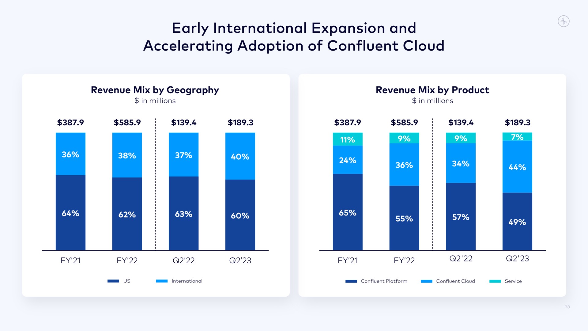 early international expansion and accelerating adoption of confluent cloud | Confluent