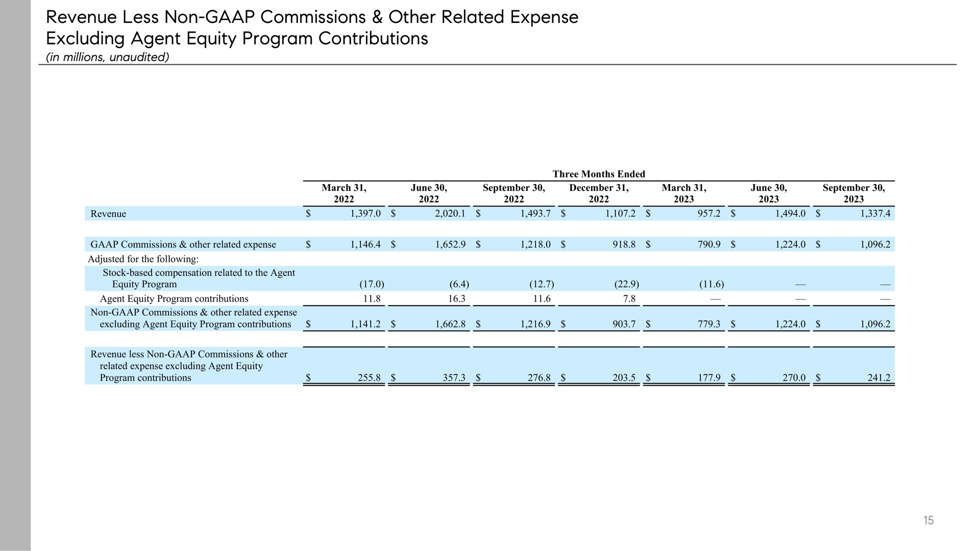 revenue less non commissions other related expense excluding agent equity program contributions | Compass