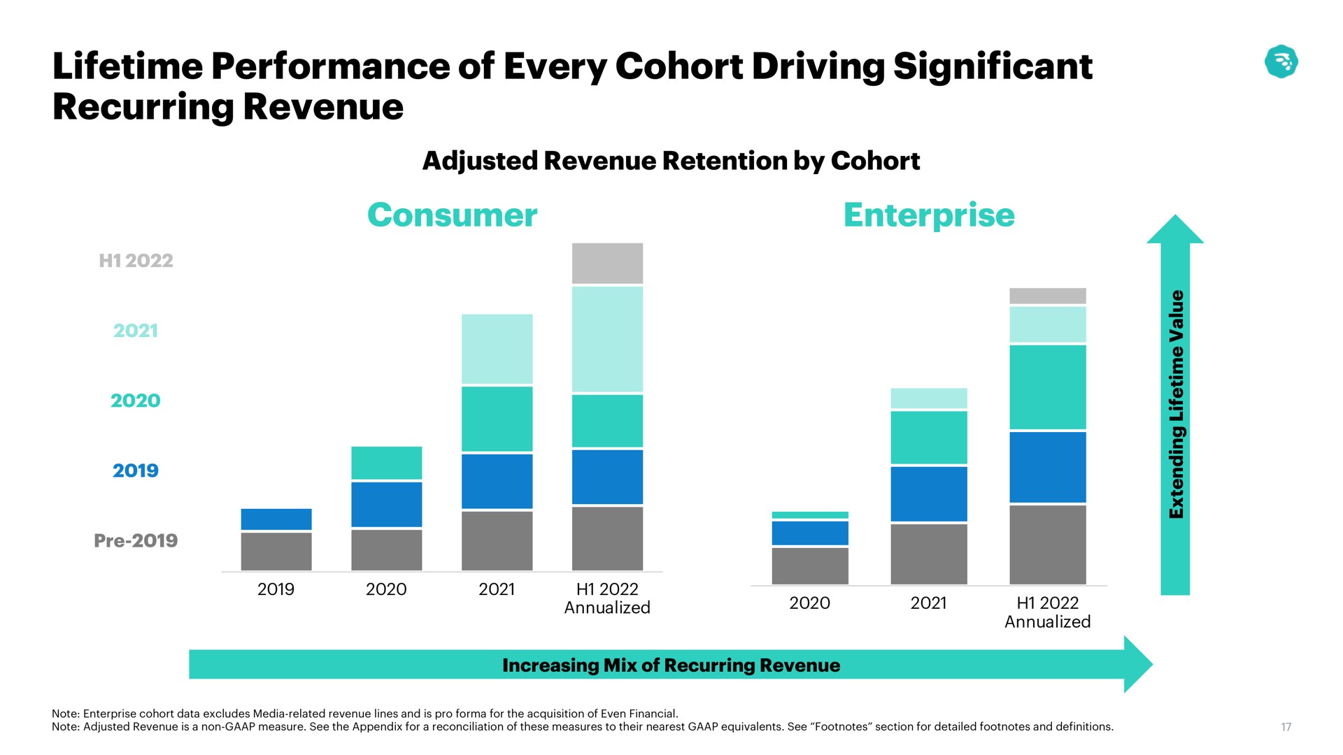 lifetime performance of every cohort driving significant recurring revenue consumer enterprise mixer | MoneyLion