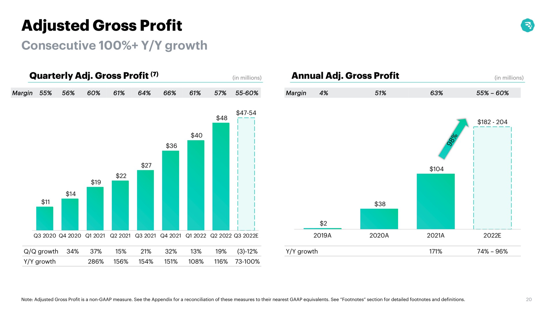 adjusted gross profit | MoneyLion