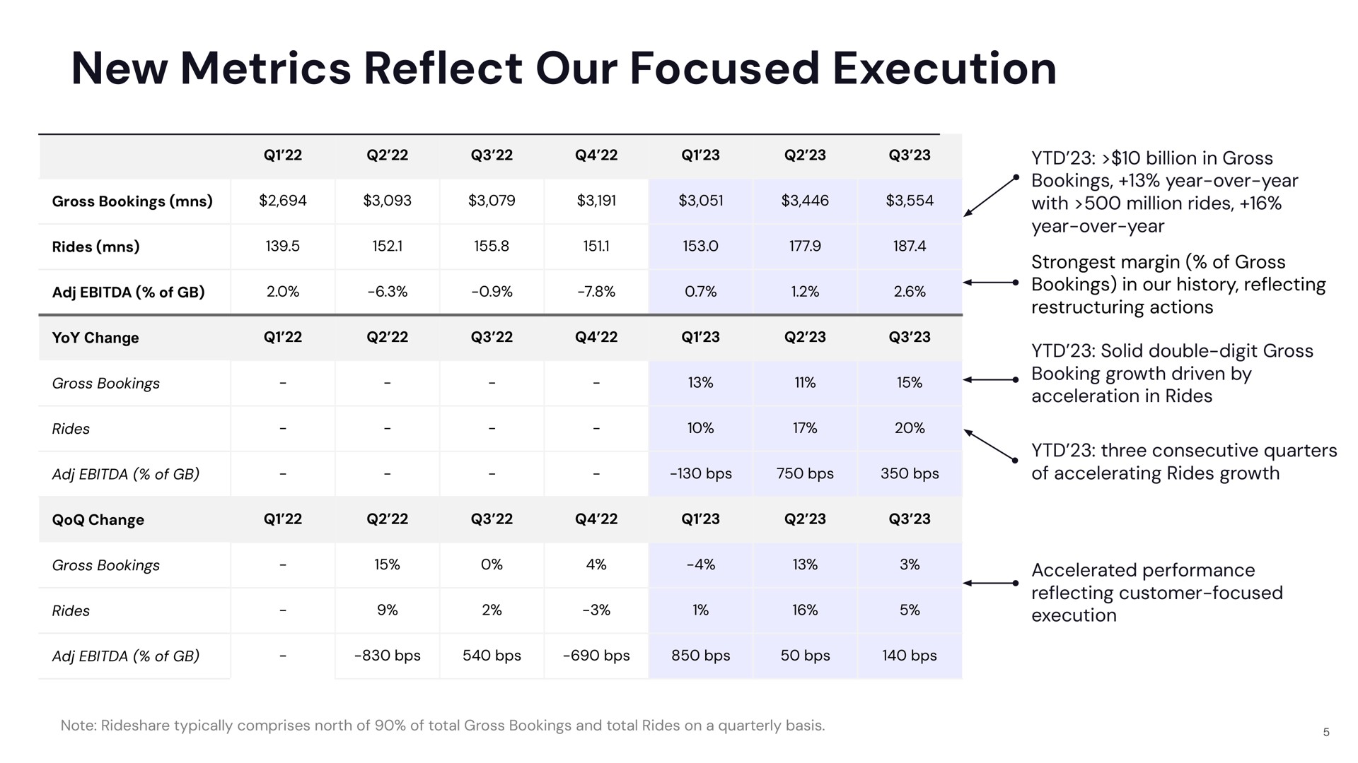 new metrics our focused execution reflect | Lyft