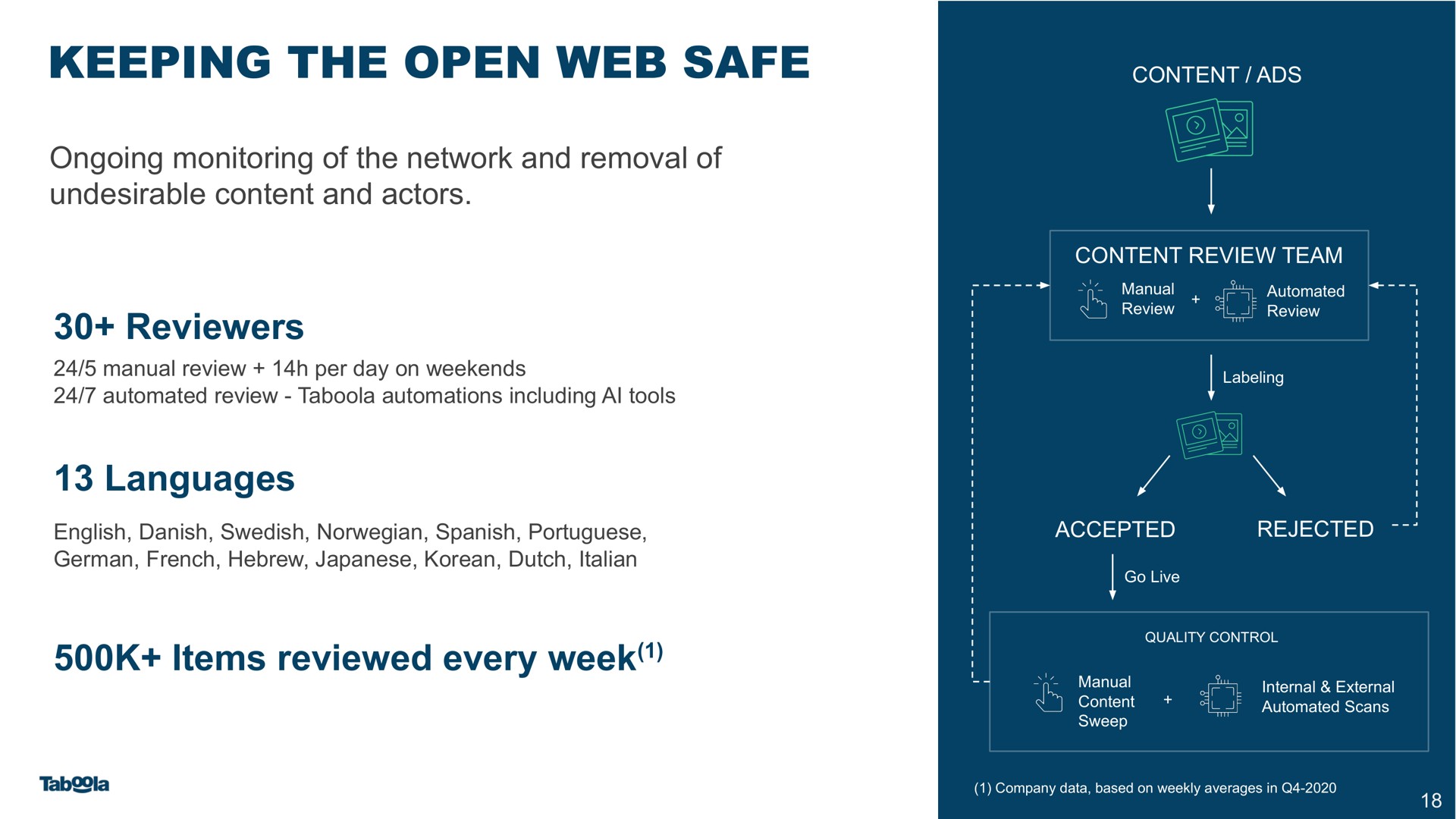 keeping the open web safe items reviewed every week a | Taboola