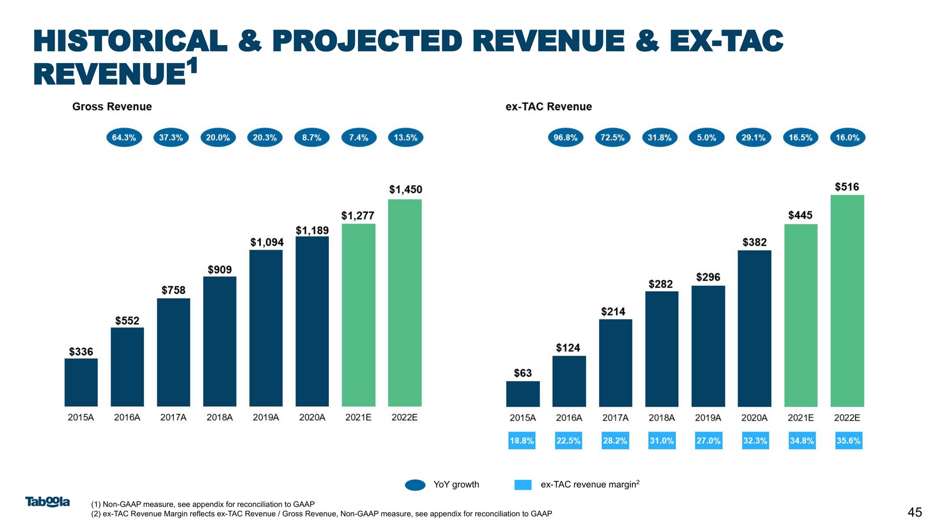 historical projected revenue revenue | Taboola