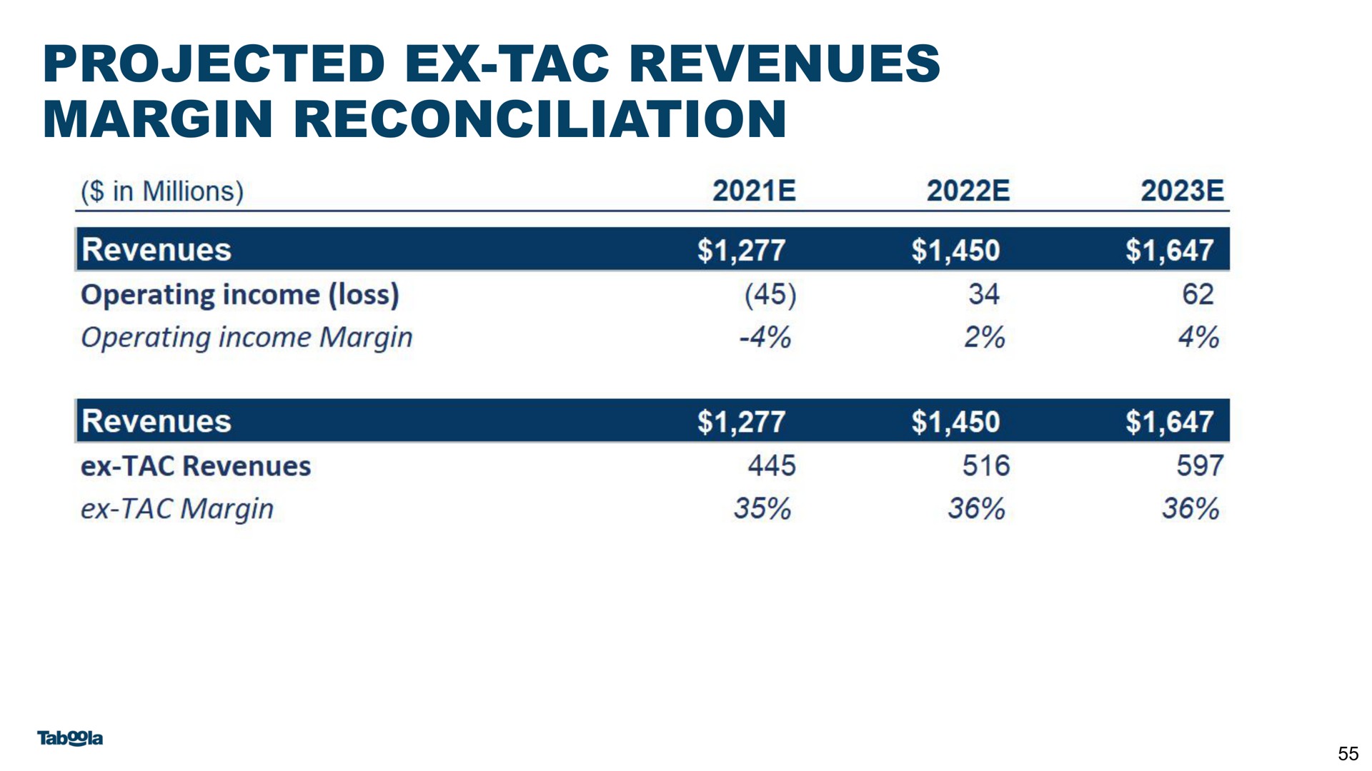 projected revenues margin reconciliation | Taboola
