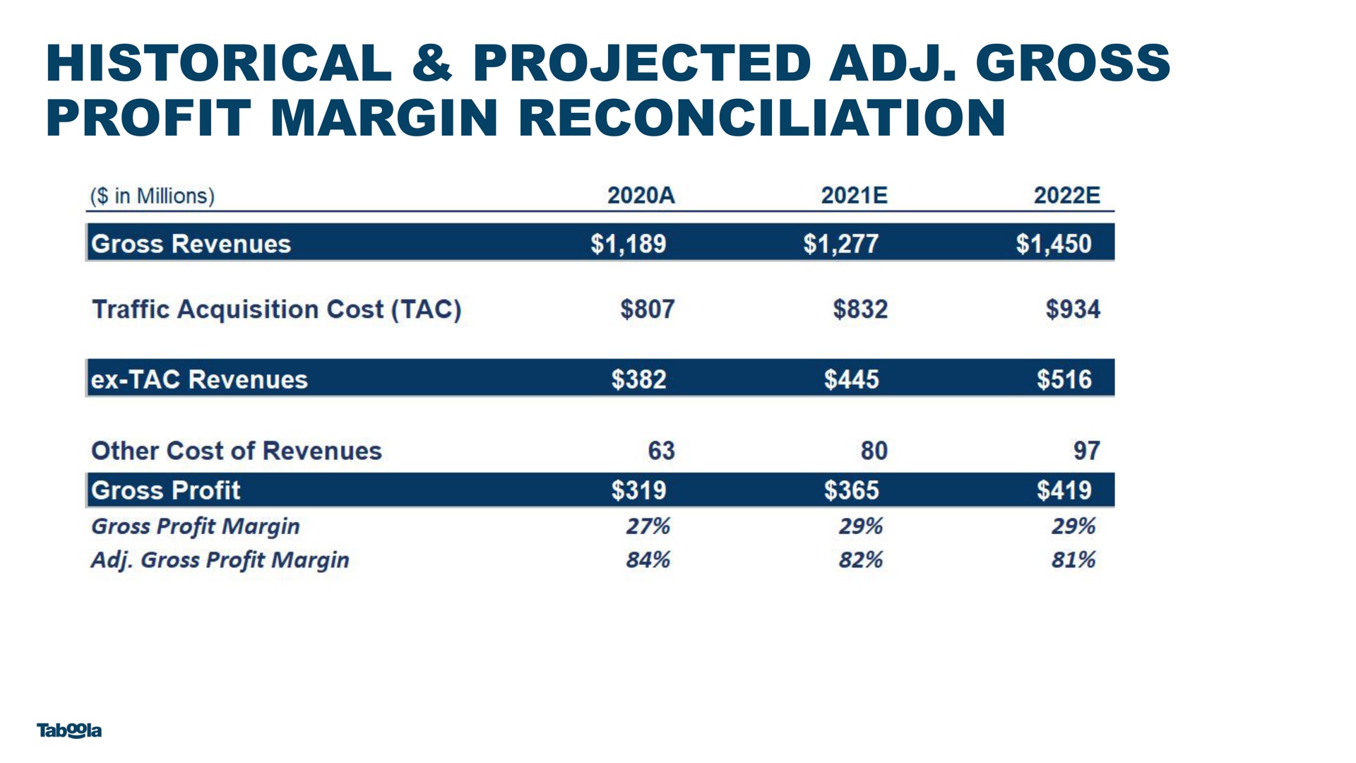 historical projected gross profit margin reconciliation | Taboola