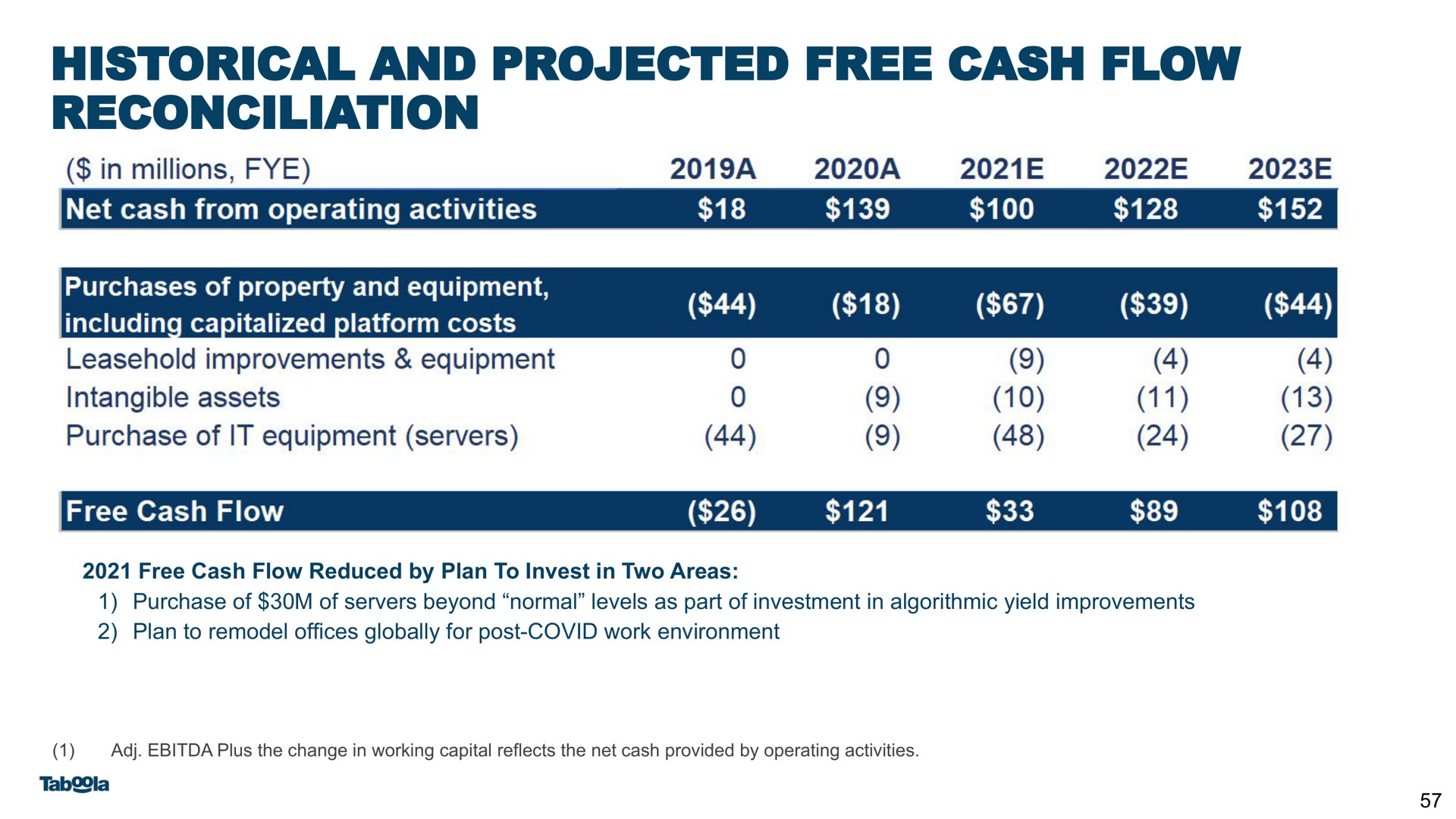 historical and projected free cash flow reconciliation | Taboola