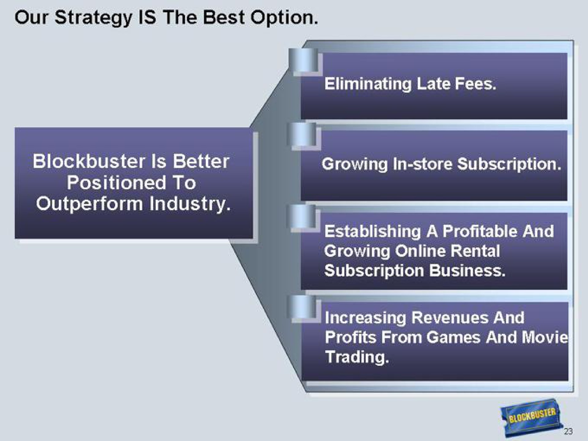 our strategy is the best option blockbuster is better positioned to outperform industry growing in store subscription a profits from games and movie | Blockbuster Video
