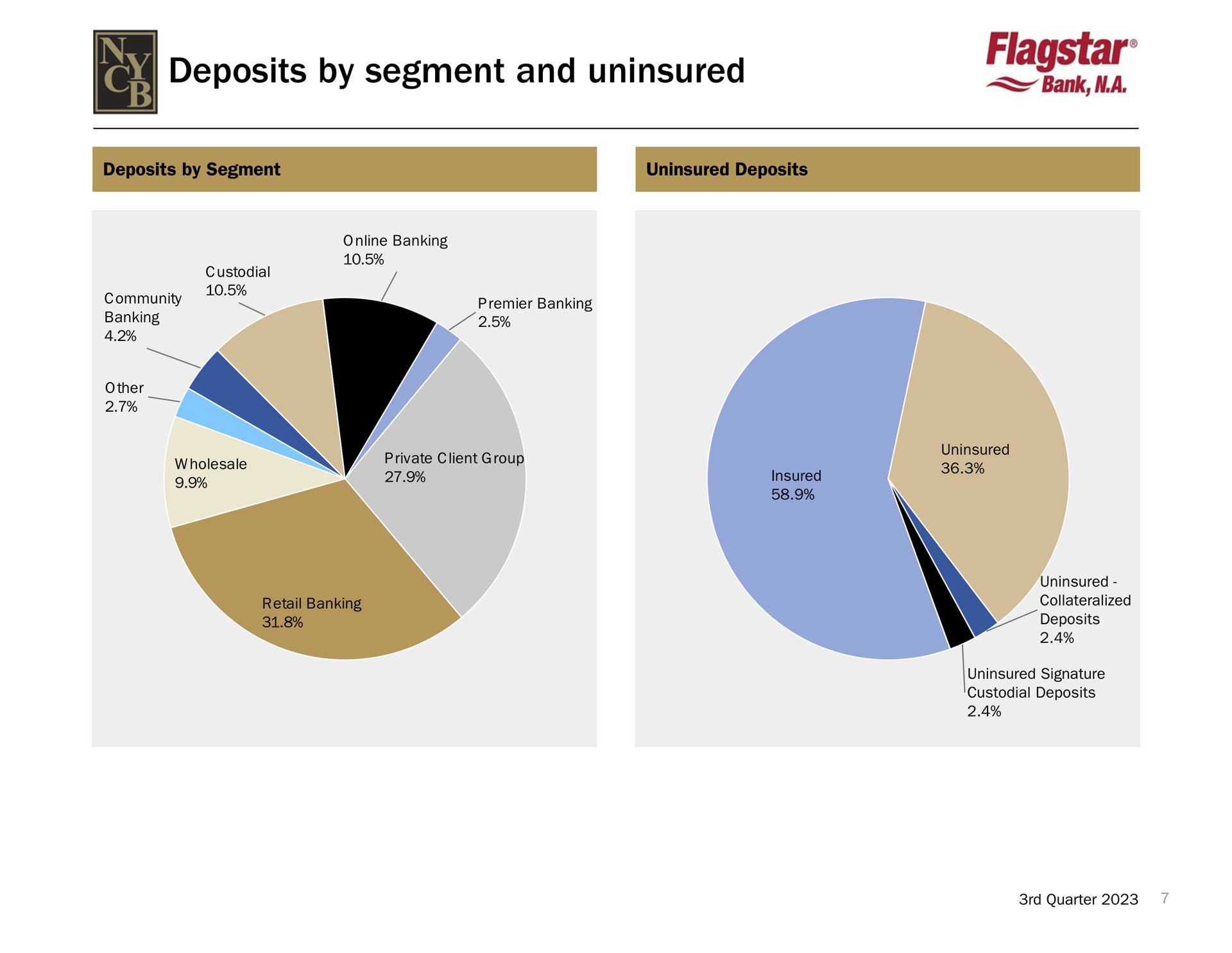 deposits by segment and uninsured bank | New York Community Bancorp