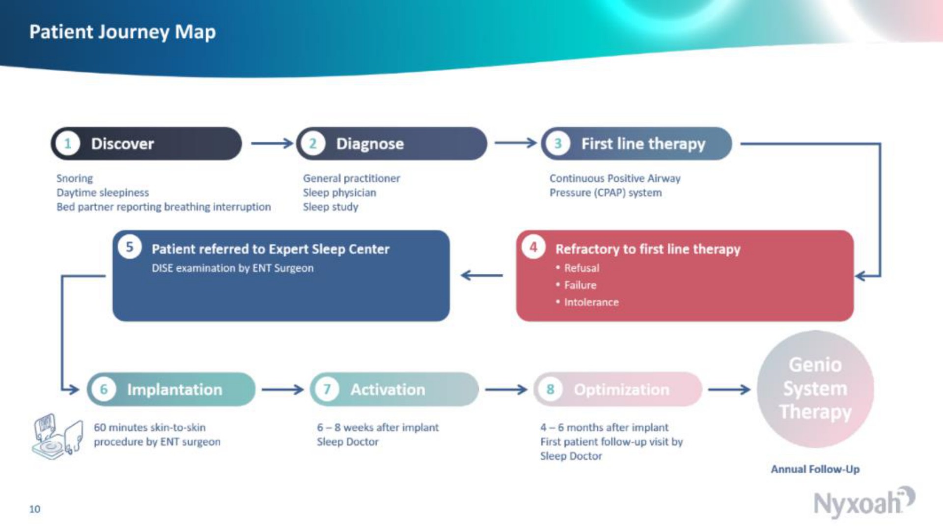 patient journey map cee ase | Nyxoah
