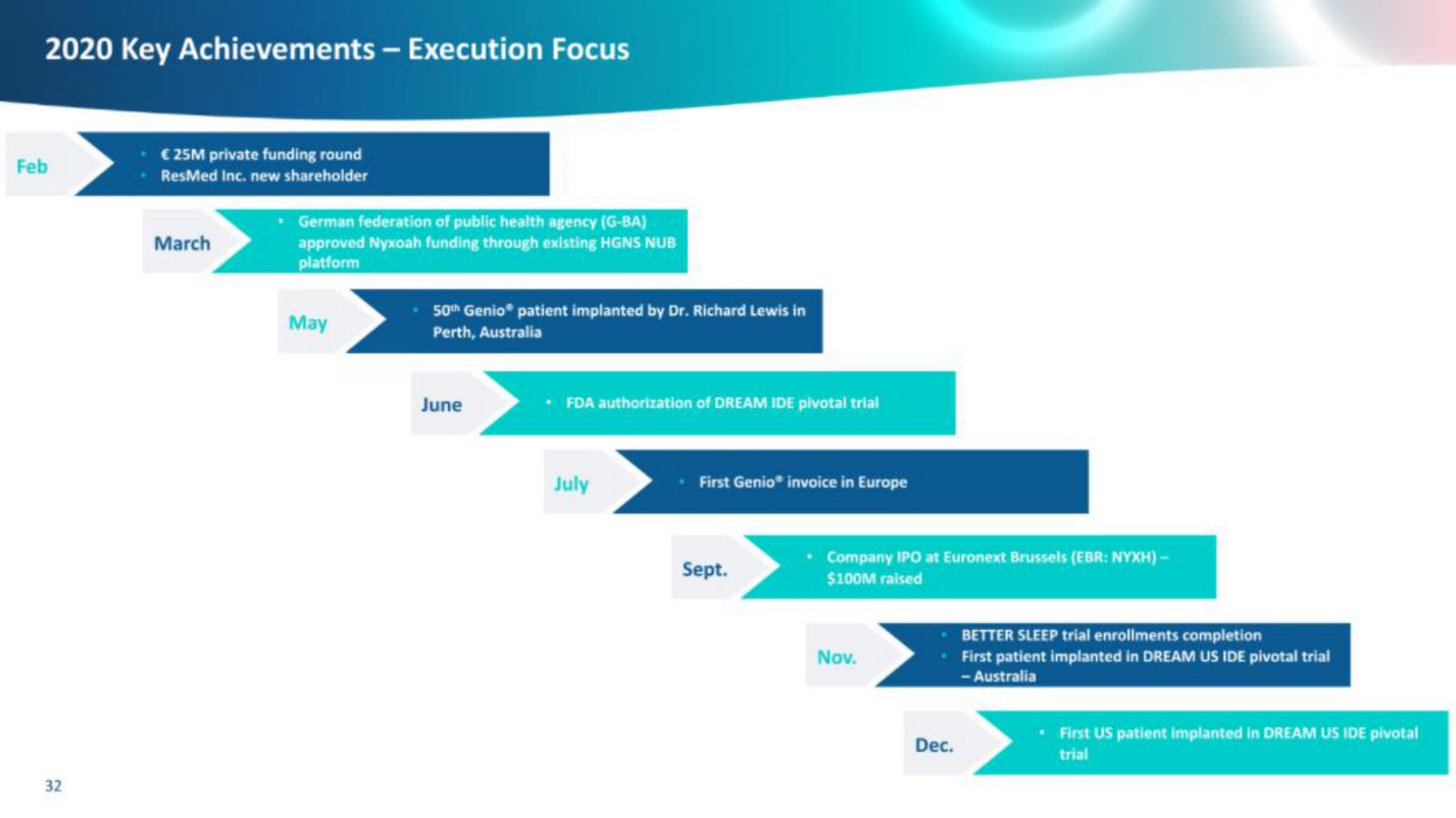 key achievements execution focus | Nyxoah