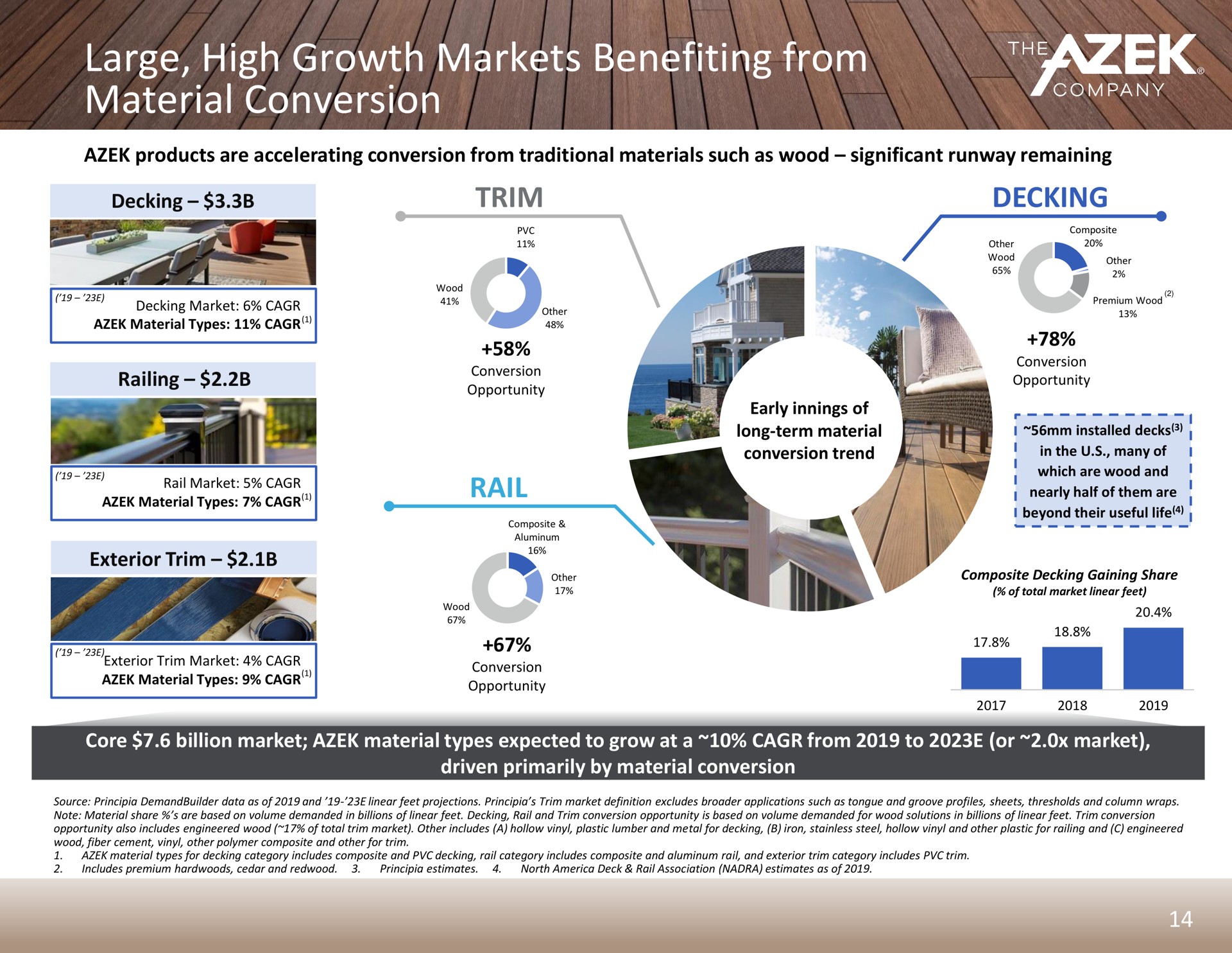 large high growth markets benefiting from material conversion trim rail decking | Azek