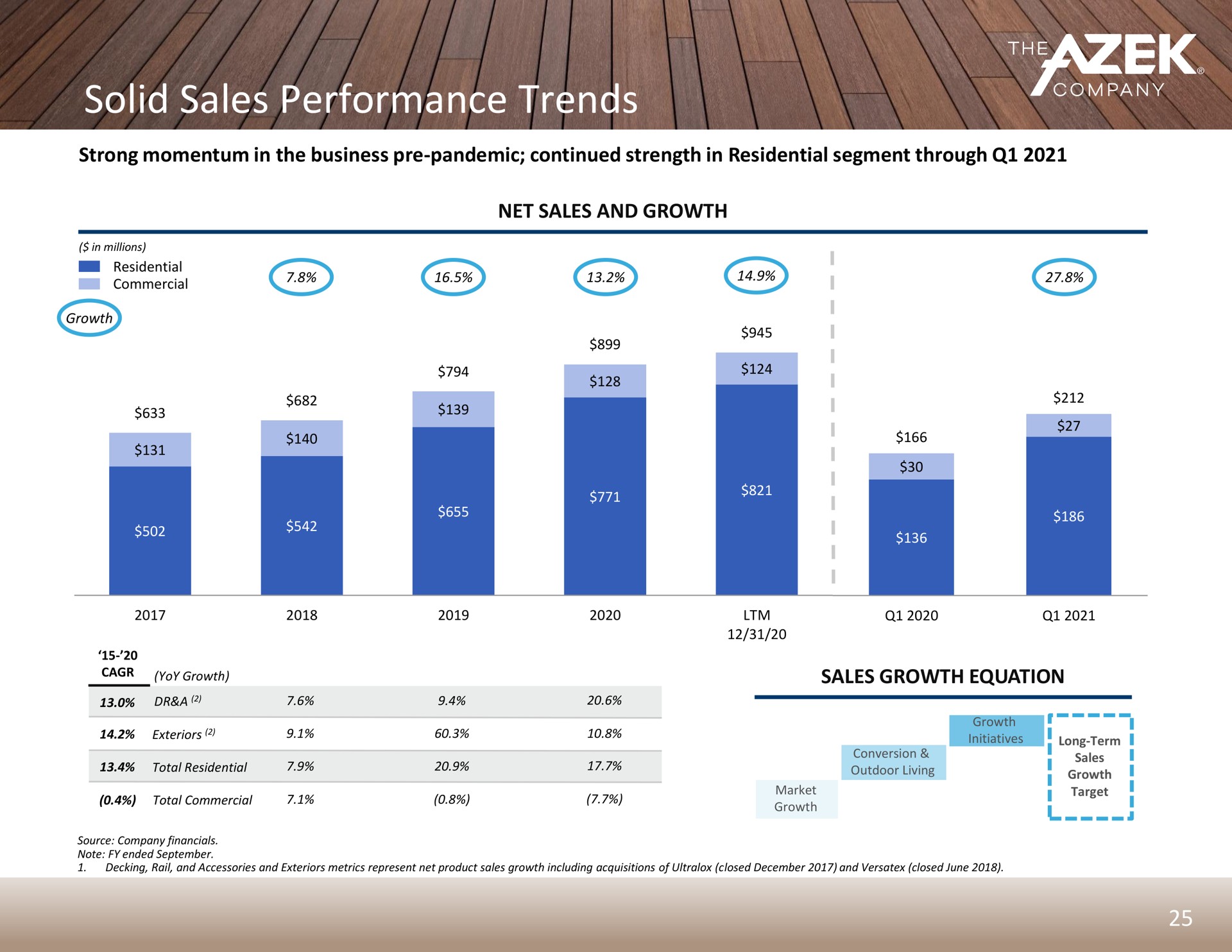 solid sales performance trends | Azek