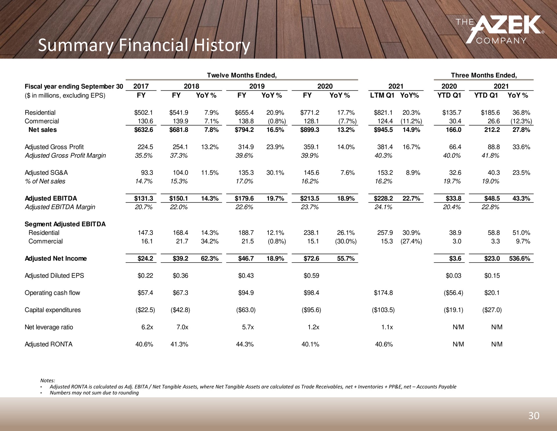 summary financial history | Azek