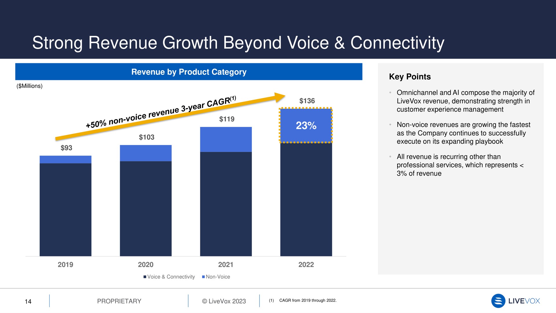 strong revenue growth beyond voice connectivity | LiveVox